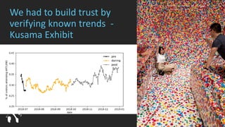 We had to build trust by
verifying known trends -
Kusama Exhibit
 