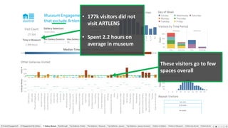 t
• 177k visitors did not
visit ARTLENS
• Spent 2.2 hours on
average in museum
These visitors go to few
spaces overall
 