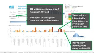 • 37k visitors spent more than 5
minutes in ARTLENS
• They spent on average 36
minutes more at the museum!
These visitors
interact with
more spaces, for
even longer
periods of time
They’re likely
spending more
money at the café!
 