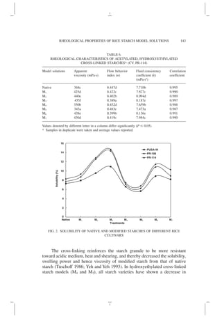 The cross-linking reinforces the starch granule to be more resistant
toward acidic medium, heat and shearing, and thereby decreased the solubility,
swelling power and hence viscosity of modified starch from that of native
starch (Tuschoff 1986; Yeh and Yeh 1993). In hydroxyethylated cross-linked
starch models (M4 and M5), all starch varieties have shown a decrease in
TABLE 6.
RHEOLOGICAL CHARACTERISTICS OF ACETYLATED, HYDROXYETHYLATED
CROSS-LINKED STARCHES* (CV. PR-114)
Model solutions Apparent
viscosity (mPa·s)
Flow behavior
index (n)
Fluid consistency
coefficient (k)
(mPa·sn
)
Correlation
coefficient
Native 368c 0.447d 7.710b 0.995
M1 425d 0.422c 7.927c 0.990
M2 440e 0.402b 8.094d 0.989
M3 455f 0.389a 8.187e 0.997
M4 350b 0.452d 7.659b 0.988
M5 343a 0.483e 7.473a 0.987
M6 438e 0.399b 8.136e 0.991
M7 430d 0.419c 7.984c 0.990
Values denoted by different letter in a column differ significantly (P ⱕ 0.05).
* Samples in duplicate were taken and average values reported.
0
2
4
6
8
10
12
14
16
Native
Treatments
Solubility
(%)
PUSA-44
PR-106
PR-114
M1 M2 M3 M4 M5 M6 M7
FIG. 2. SOLUBILITY OF NATIVE AND MODIFIED STARCHES OF DIFFERENT RICE
CULTIVARS
143
RHEOLOGICAL PROPERTIES OF RICE STARCH MODEL SOLUTIONS
 