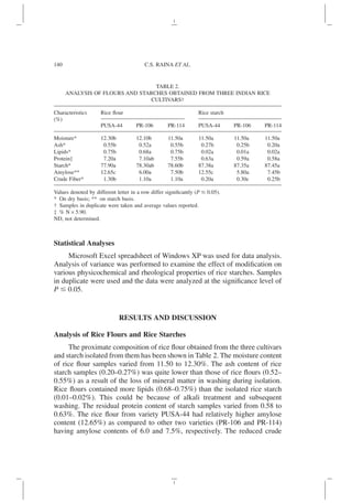 Statistical Analyses
Microsoft Excel spreadsheet of Windows XP was used for data analysis.
Analysis of variance was performed to examine the effect of modification on
various physicochemical and rheological properties of rice starches. Samples
in duplicate were used and the data were analyzed at the significance level of
P ⱕ 0.05.
RESULTS AND DISCUSSION
Analysis of Rice Flours and Rice Starches
The proximate composition of rice flour obtained from the three cultivars
and starch isolated from them has been shown in Table 2. The moisture content
of rice flour samples varied from 11.50 to 12.30%. The ash content of rice
starch samples (0.20–0.27%) was quite lower than those of rice flours (0.52–
0.55%) as a result of the loss of mineral matter in washing during isolation.
Rice flours contained more lipids (0.68–0.75%) than the isolated rice starch
(0.01–0.02%). This could be because of alkali treatment and subsequent
washing. The residual protein content of starch samples varied from 0.58 to
0.63%. The rice flour from variety PUSA-44 had relatively higher amylose
content (12.65%) as compared to other two varieties (PR-106 and PR-114)
having amylose contents of 6.0 and 7.5%, respectively. The reduced crude
TABLE 2.
ANALYSIS OF FLOURS AND STARCHES OBTAINED FROM THREE INDIAN RICE
CULTIVARS†
Characteristics
(%)
Rice flour Rice starch
PUSA-44 PR-106 PR-114 PUSA-44 PR-106 PR-114
Moisture* 12.30b 12.10b 11.50a 11.50a 11.50a 11.50a
Ash* 0.55b 0.52a 0.55b 0.27b 0.25b 0.20a
Lipids* 0.75b 0.68a 0.75b 0.02a 0.01a 0.02a
Protein‡ 7.20a 7.10ab 7.55b 0.63a 0.59a 0.58a
Starch* 77.90a 78.30ab 78.60b 87.38a 87.35a 87.45a
Amylose** 12.65c 6.00a 7.50b 12.55c 5.80a 7.45b
Crude Fiber* 1.30b 1.10a 1.10a 0.20a 0.30c 0.25b
Values denoted by different letter in a row differ significantly (P ⱕ 0.05).
* On dry basis; ** on starch basis.
† Samples in duplicate were taken and average values reported.
‡ % N ¥ 5.90.
ND, not determined.
140 C.S. RAINA ET AL.
 