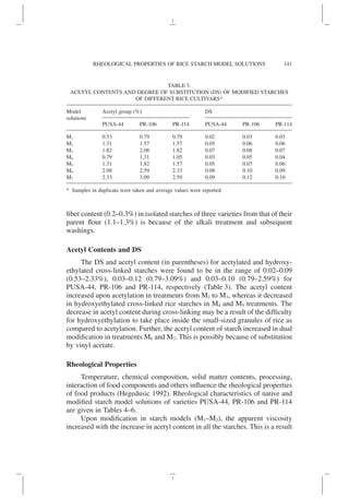 fiber content (0.2–0.3%) in isolated starches of three varieties from that of their
parent flour (1.1–1.3%) is because of the alkali treatment and subsequent
washings.
Acetyl Contents and DS
The DS and acetyl content (in parentheses) for acetylated and hydroxy-
ethylated cross-linked starches were found to be in the range of 0.02–0.09
(0.53–2.33%), 0.03–0.12 (0.79–3.09%) and 0.03–0.10 (0.79–2.59%) for
PUSA-44, PR-106 and PR-114, respectively (Table 3). The acetyl content
increased upon acetylation in treatments from M1 to M3, whereas it decreased
in hydroxyethylated cross-linked rice starches in M4 and M5 treatments. The
decrease in acetyl content during cross-linking may be a result of the difficulty
for hydroxyethylation to take place inside the small-sized granules of rice as
compared to acetylation. Further, the acetyl content of starch increased in dual
modification in treatments M6 and M7. This is possibly because of substitution
by vinyl acetate.
Rheological Properties
Temperature, chemical composition, solid matter contents, processing,
interaction of food components and others influence the rheological properties
of food products (Hegedusic 1992). Rheological characteristics of native and
modified starch model solutions of varieties PUSA-44, PR-106 and PR-114
are given in Tables 4–6.
Upon modification in starch models (M1–M3), the apparent viscosity
increased with the increase in acetyl content in all the starches. This is a result
TABLE 3.
ACETYL CONTENTS AND DEGREE OF SUBSTITUTION (DS) OF MODIFIED STARCHES
OF DIFFERENT RICE CULTIVARS*
Model
solutions
Acetyl group (%) DS
PUSA-44 PR-106 PR-114 PUSA-44 PR-106 PR-114
M1 0.53 0.79 0.79 0.02 0.03 0.03
M2 1.31 1.57 1.57 0.05 0.06 0.06
M3 1.82 2.08 1.82 0.07 0.08 0.07
M4 0.79 1.31 1.05 0.03 0.05 0.04
M5 1.31 1.82 1.57 0.05 0.07 0.06
M6 2.08 2.59 2.33 0.08 0.10 0.09
M7 2.33 3.09 2.59 0.09 0.12 0.10
* Samples in duplicate were taken and average values were reported.
141
RHEOLOGICAL PROPERTIES OF RICE STARCH MODEL SOLUTIONS
 