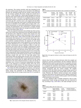 the specimen. This energy coincides with that absorbed by the
specimen and the elastic energy can be calculated as the difference
between the absorbed energy and the energy at peak load [29].
For the present condition the elastic energy was around 22.5 %
(St. Dev. z1.54%). Finally, Fig. 7 shows typical damages occurred on
laminates after impact loads and the average damage size is around
398.9 mm2
(St. Dev. z21.4 mm2
). It is possible to observe that the
delamination shape is oriented on the ﬁbres direction of the adja-
cent lower ply (45) and the crack is also aligned with the ﬁbres
direction of this lowest ply. Some matrix cracking induced by shear
can also be identiﬁed in the middle group of layers (90/45),
which demonstrates an interaction phenomenon between matrix
cracking and delamination, thus constituting a complex damage
mechanism. More details about the damages promoted by impact
loads can be found in Ref. [30,31].
These pre-impacted laminates were divided into three groups,
where two of them were immersed in HCl and NaOH solutions, and
all specimens were subjected to impacts with energy of 4 J. The
curves obtained are similar to those presented in Fig. 6, but with
different average values. Table 4 shows the effect of the aggressive
environment and exposure time on maximum load (Pmax), max-
imum displacement and elastic energy in terms of average values
and respective standard deviation. As expected, for the control
samples, practically all these results obtained for 4 J are lower than
the values obtained for 8 J. It is possible to observe also that the
corrosive environments present signiﬁcant effects in load, dis-
placement and contact time. For example, comparing the control
samples with samples immersed on NaOH solution during 12 days,
the load and contact time decrease around 18.5% and 7%, respec-
tively, while the displacement increases around 37.1%. On the other
hand, comparing the values obtained between control samples and
samples immersed on HCl solution during 12 days, it was obtained
decreases around 5.4% and 15.2% for load and contact time,
respectively, while the displacement increases 39.7%. The exposure
time presents a considerable effect, occurring decreases in terms of
maximum load around 20.4% for NaOH and 8.2% for HCl, when
compared to the values obtained between 12 days and 36 days of
exposition time. In terms of maximum displacement and contact
time it was observed an increasing around 24.5% and 15.7%,
respectively, for NaOH solution. The same tendency was observed
for HCl solution with an increasing of 12.1% and 9.9%, respectively.
Fig. 8 shows the effect of the aggressive solutions, and exposure
time, on elastic energy and damage area after ﬁrst impact at 4 J. The
elastic energy was calculated as the difference between the
absorbed energy and the energy at peak load [29]. It is possible to
observe that the elastic energy decreases when the samples are
exposed to corrosive environments and this tendency shows be
highly dependent with the exposition time. For example, a decrease
of 12.6% occurs for HCl solution and 26.5% for NaOH solution when
it is compared the exposition time between 12 and 36 days. As
expected the damaged area increases with the decreasing of elastic
energy. Comparing with the control samples, the samples
immersed in HCl and NaOH solutions, during 36 days, present an
increasing of the damaged areas around 20.8% and 24.7%, respec-
tively. Therefore, the alkaline solution promotes more damaged
area than observed for acid solution, because alkaline solutions are
highly corrosives [1,21], and this tendency agrees with the bending
results presented in last section.
A more signiﬁcant effect of NaOH compared to HCl on load,
displacement, elastic energy and damage area was observed. In
fact, according to Fig. 4 and Table 2, the major damages occur for
Fig. 7. Typical picture of the damaged laminates impacted at 8 J.
Table 4
Effect of corrosive environment and exposure time on laminates pre-impacted.
Samples Average
maximum
load [N]
Std.
Dev.
[N]
Average
maximum
displacement
[mm]
Std.
Dev.
[mm]
Average
contact
time [ms]
Std.
Dev.
[ms]
Control samples 2721.4 64.0 2.29 0.13 7.75 0.21
NaOH 12 days 2219.3 59.1 3.14 0.16 7.21 0.24
24 days 2108.6 50.8 3.55 0.21 7.61 0.31
36 days 1765.8 61.4 3.91 0.18 8.34 0.29
HCl 12 days 2573.7 45.1 3.20 0.14 6.57 0.19
24 days 2439.2 68.7 3.39 0.17 6.79 0.26
36 days 2362.6 60.3 3.64 0.12 7.22 0.13
250
300
350
400
30
40
50
60
70
0 12 24 36 48
Control Sample NaOH
HCl Control Sample
NaOH HCl
Elastic
Energy
[%]
Exposure time [days]
Damage
area
[mm
2
]
Fig. 8. Effect of the aggressive solutions on elastic energy and damage area after ﬁrst
impact at 4 J.
Table 5
Impact bending stiffness after ﬁrst impact at 4 J.
Sample Impact bending
stiffness [N/mm]
St Dev
[N/mm]
Variation relatively
to control samples [%]
Control 1435.7 48.9
NaOH 12 days 1217.1 51.1 15.2
24 days 747.6 60.5 47.9
36 days 593.3 69.4 58.7
HCl 12 days 1125.7 54.7 21.6
24 days 792.6 61.1 44.8
36 days 684.1 63.4 52.4
A.M. Amaro et al. / Polymer Degradation and Stability 98 (2013) 853e862 859
 