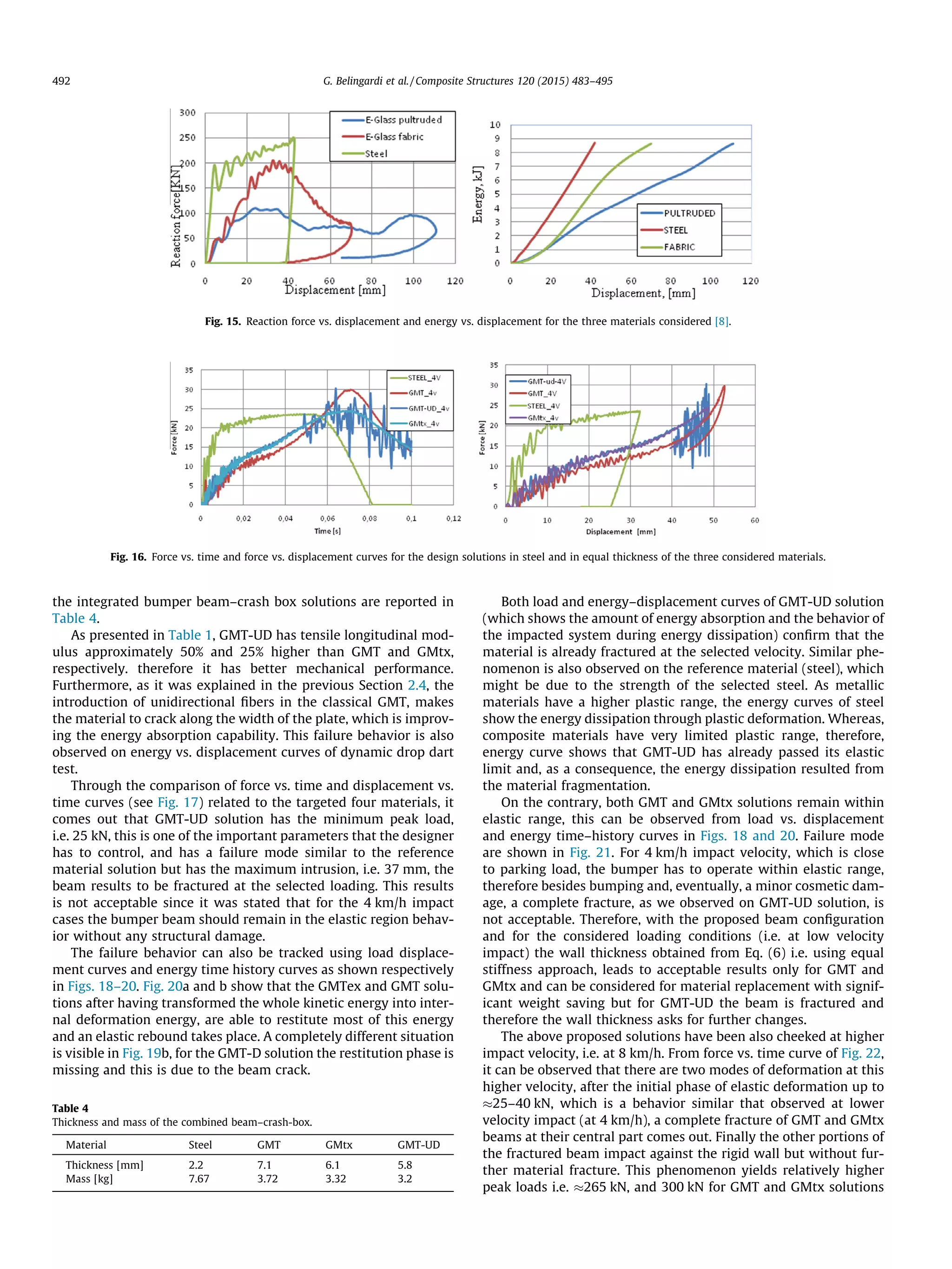 the integrated bumper beam–crash box solutions are reported in
Table 4.
As presented in Table 1, GMT-UD has tensile longitudinal mod-
ulus approximately 50% and 25% higher than GMT and GMtx,
respectively. therefore it has better mechanical performance.
Furthermore, as it was explained in the previous Section 2.4, the
introduction of unidirectional ﬁbers in the classical GMT, makes
the material to crack along the width of the plate, which is improv-
ing the energy absorption capability. This failure behavior is also
observed on energy vs. displacement curves of dynamic drop dart
test.
Through the comparison of force vs. time and displacement vs.
time curves (see Fig. 17) related to the targeted four materials, it
comes out that GMT-UD solution has the minimum peak load,
i.e. 25 kN, this is one of the important parameters that the designer
has to control, and has a failure mode similar to the reference
material solution but has the maximum intrusion, i.e. 37 mm, the
beam results to be fractured at the selected loading. This results
is not acceptable since it was stated that for the 4 km/h impact
cases the bumper beam should remain in the elastic region behav-
ior without any structural damage.
The failure behavior can also be tracked using load displace-
ment curves and energy time history curves as shown respectively
in Figs. 18–20. Fig. 20a and b show that the GMTex and GMT solu-
tions after having transformed the whole kinetic energy into inter-
nal deformation energy, are able to restitute most of this energy
and an elastic rebound takes place. A completely different situation
is visible in Fig. 19b, for the GMT-D solution the restitution phase is
missing and this is due to the beam crack.
Both load and energy–displacement curves of GMT-UD solution
(which shows the amount of energy absorption and the behavior of
the impacted system during energy dissipation) conﬁrm that the
material is already fractured at the selected velocity. Similar phe-
nomenon is also observed on the reference material (steel), which
might be due to the strength of the selected steel. As metallic
materials have a higher plastic range, the energy curves of steel
show the energy dissipation through plastic deformation. Whereas,
composite materials have very limited plastic range, therefore,
energy curve shows that GMT-UD has already passed its elastic
limit and, as a consequence, the energy dissipation resulted from
the material fragmentation.
On the contrary, both GMT and GMtx solutions remain within
elastic range, this can be observed from load vs. displacement
and energy time–history curves in Figs. 18 and 20. Failure mode
are shown in Fig. 21. For 4 km/h impact velocity, which is close
to parking load, the bumper has to operate within elastic range,
therefore besides bumping and, eventually, a minor cosmetic dam-
age, a complete fracture, as we observed on GMT-UD solution, is
not acceptable. Therefore, with the proposed beam conﬁguration
and for the considered loading conditions (i.e. at low velocity
impact) the wall thickness obtained from Eq. (6) i.e. using equal
stiffness approach, leads to acceptable results only for GMT and
GMtx and can be considered for material replacement with signif-
icant weight saving but for GMT-UD the beam is fractured and
therefore the wall thickness asks for further changes.
The above proposed solutions have been also cheeked at higher
impact velocity, i.e. at 8 km/h. From force vs. time curve of Fig. 22,
it can be observed that there are two modes of deformation at this
higher velocity, after the initial phase of elastic deformation up to
25–40 kN, which is a behavior similar that observed at lower
velocity impact (at 4 km/h), a complete fracture of GMT and GMtx
beams at their central part comes out. Finally the other portions of
the fractured beam impact against the rigid wall but without fur-
ther material fracture. This phenomenon yields relatively higher
peak loads i.e. 265 kN, and 300 kN for GMT and GMtx solutions
Fig. 15. Reaction force vs. displacement and energy vs. displacement for the three materials considered [8].
Fig. 16. Force vs. time and force vs. displacement curves for the design solutions in steel and in equal thickness of the three considered materials.
Table 4
Thickness and mass of the combined beam–crash-box.
Material Steel GMT GMtx GMT-UD
Thickness [mm] 2.2 7.1 6.1 5.8
Mass [kg] 7.67 3.72 3.32 3.2
492 G. Belingardi et al. / Composite Structures 120 (2015) 483–495
 