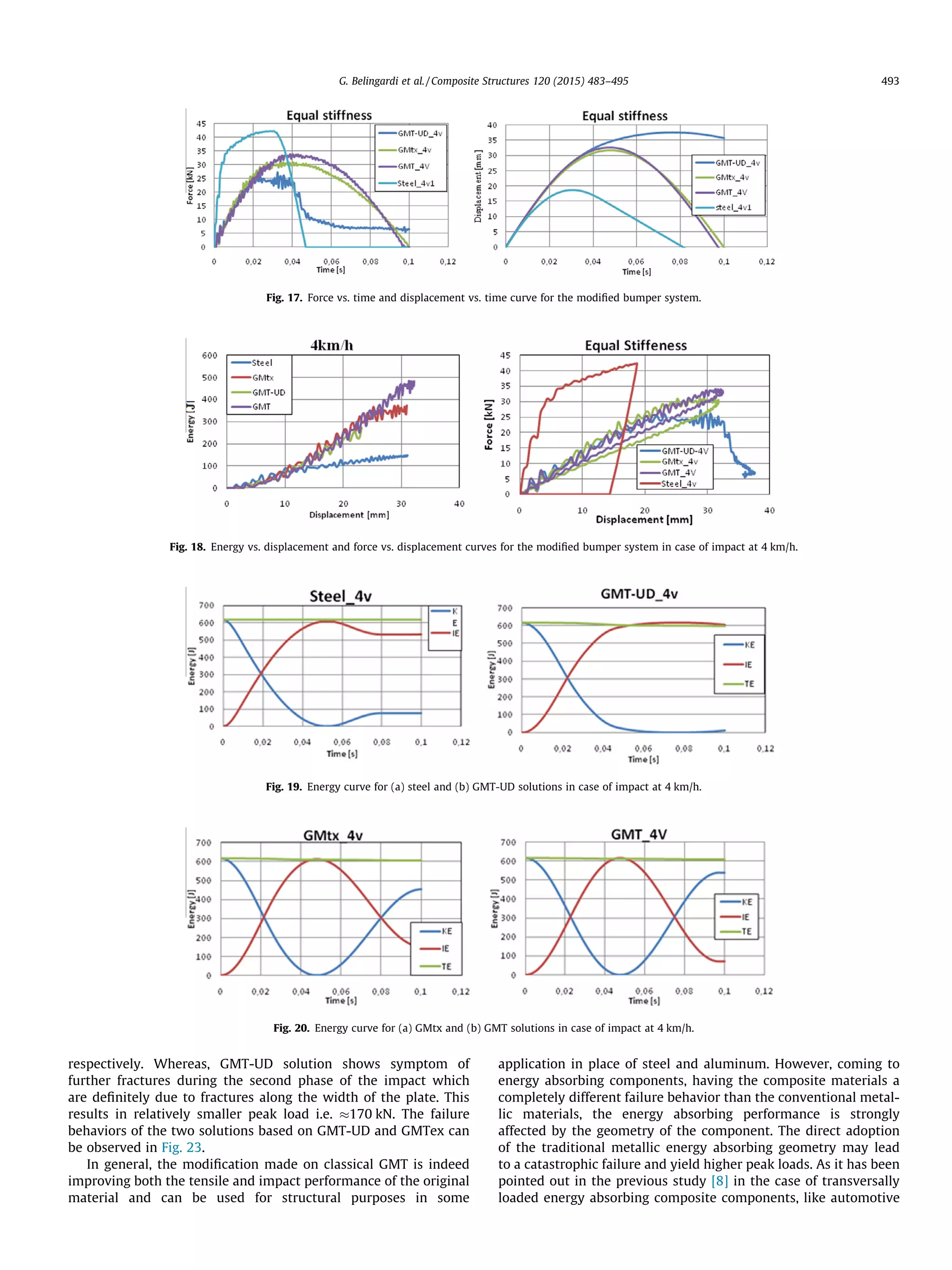 respectively. Whereas, GMT-UD solution shows symptom of
further fractures during the second phase of the impact which
are deﬁnitely due to fractures along the width of the plate. This
results in relatively smaller peak load i.e. 170 kN. The failure
behaviors of the two solutions based on GMT-UD and GMTex can
be observed in Fig. 23.
In general, the modiﬁcation made on classical GMT is indeed
improving both the tensile and impact performance of the original
material and can be used for structural purposes in some
application in place of steel and aluminum. However, coming to
energy absorbing components, having the composite materials a
completely different failure behavior than the conventional metal-
lic materials, the energy absorbing performance is strongly
affected by the geometry of the component. The direct adoption
of the traditional metallic energy absorbing geometry may lead
to a catastrophic failure and yield higher peak loads. As it has been
pointed out in the previous study [8] in the case of transversally
loaded energy absorbing composite components, like automotive
Fig. 17. Force vs. time and displacement vs. time curve for the modiﬁed bumper system.
Fig. 18. Energy vs. displacement and force vs. displacement curves for the modiﬁed bumper system in case of impact at 4 km/h.
Fig. 19. Energy curve for (a) steel and (b) GMT-UD solutions in case of impact at 4 km/h.
Fig. 20. Energy curve for (a) GMtx and (b) GMT solutions in case of impact at 4 km/h.
G. Belingardi et al. / Composite Structures 120 (2015) 483–495 493
 