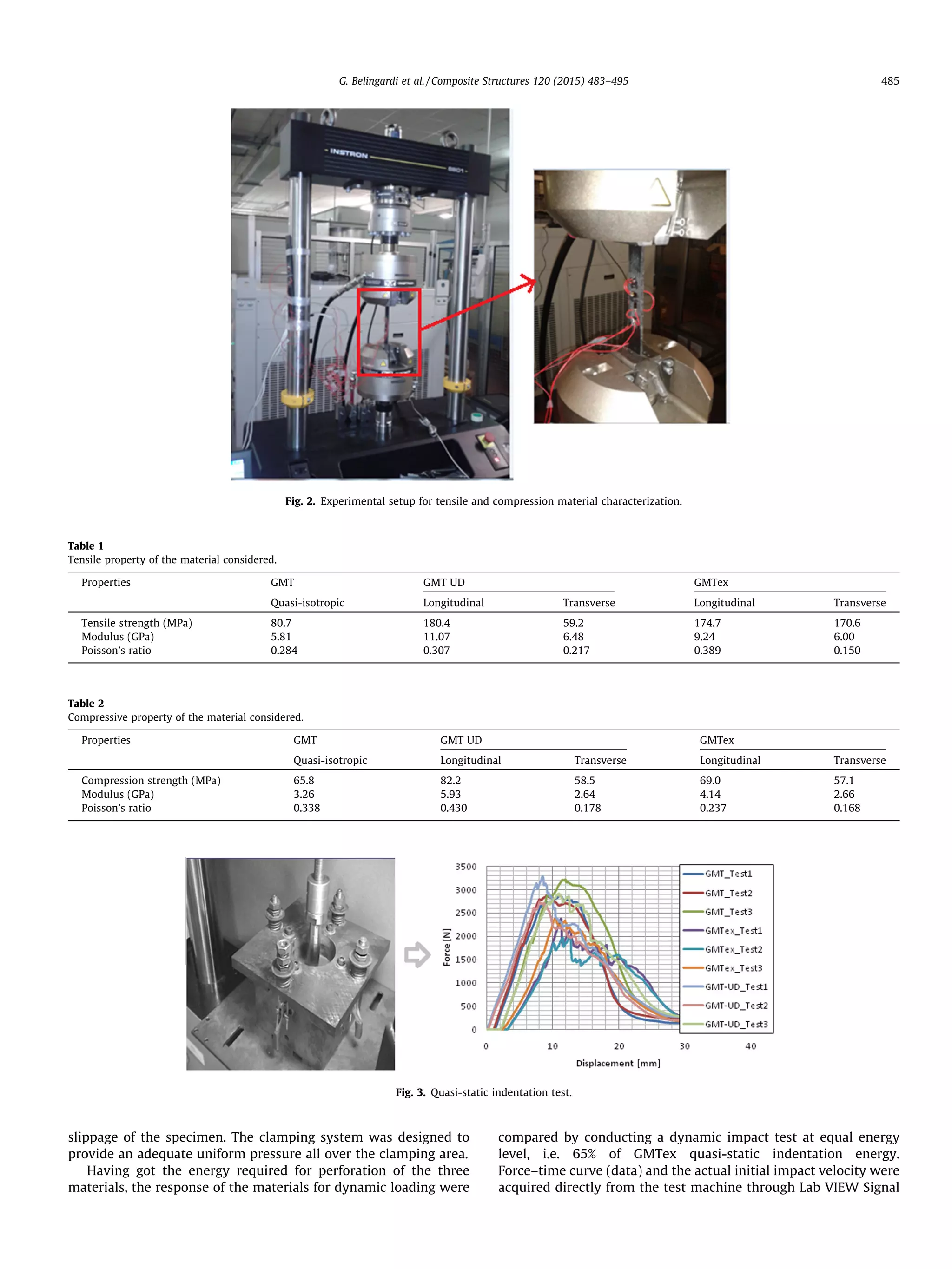 slippage of the specimen. The clamping system was designed to
provide an adequate uniform pressure all over the clamping area.
Having got the energy required for perforation of the three
materials, the response of the materials for dynamic loading were
compared by conducting a dynamic impact test at equal energy
level, i.e. 65% of GMTex quasi-static indentation energy.
Force–time curve (data) and the actual initial impact velocity were
acquired directly from the test machine through Lab VIEW Signal
Fig. 2. Experimental setup for tensile and compression material characterization.
Table 1
Tensile property of the material considered.
Properties GMT GMT UD GMTex
Quasi-isotropic Longitudinal Transverse Longitudinal Transverse
Tensile strength (MPa) 80.7 180.4 59.2 174.7 170.6
Modulus (GPa) 5.81 11.07 6.48 9.24 6.00
Poisson’s ratio 0.284 0.307 0.217 0.389 0.150
Table 2
Compressive property of the material considered.
Properties GMT GMT UD GMTex
Quasi-isotropic Longitudinal Transverse Longitudinal Transverse
Compression strength (MPa) 65.8 82.2 58.5 69.0 57.1
Modulus (GPa) 3.26 5.93 2.64 4.14 2.66
Poisson’s ratio 0.338 0.430 0.178 0.237 0.168
Fig. 3. Quasi-static indentation test.
G. Belingardi et al. / Composite Structures 120 (2015) 483–495 485
 