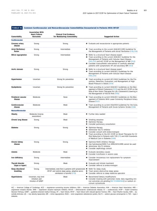 TABLE 15 Common Cardiovascular and Noncardiovascular Comorbidities Encountered in Patients With HFrEF
Comorbidity
Association With
Heart Failure
Outcomes
Clinical Trial Evidence
for Modulating Comorbidity Suggested Action
Cardiovascular
Coronary artery
disease
Strong Strong n Evaluate and revascularize in appropriate patients
Atrial ﬁbrillation/
ﬂutter
Strong Intermediate n Treat according to the current AHA/ACC/HRS Guideline for
the Management of Patients with Atrial Fibrillation (158,159)
Mitral regurgitation Strong Intermediate n Refer to a structural heart disease expert
n Treat according to the current AHA/ACC Guideline for the
Management of Patients with Valvular Heart Disease
(160,161) and ACC ECDP on the Management of MR (162)
n Consider transcatheter intervention in carefully selected
patients with symptomatic HF and secondary MR (163)
Aortic stenosis Strong Strong n Refer to a structural heart disease expert
n Treat according to current AHA/ACC Guidelines for the
Management of Patients with Valvular Heart Disease
(160,161)
Hypertension Uncertain Strong for prevention n Treat according to current ACC/AHA Guidelines for the Pre-
vention, Detection, Evaluation, and Management of High
Blood Pressure in Adults (164)
Dyslipidemia Uncertain Strong for prevention n Treat according to current AHA/ACC Guidelines on the Man-
agement of Blood Cholesterol (165) and the ACC ECDP on the
Role of Non-Statin Therapies for LDL-Cholesterol Lowering in
the Management of ASCVD Risk (166)
Peripheral vascular
disease
Moderate None n Treat according to current AHA/ACC Guidelines on the Man-
agement of Patients With Lower Extremity Peripheral Artery
Disease (167)
Cerebrovascular
disease
Moderate Weak n Treat according to current ASA/AHA Guidelines for the Early
Management of Patients with Acute Ischemic Stroke (168)
Noncardiovascular
Obesity Moderate (inverse
association)
Weak n Further data needed
Chronic lung disease Strong Weak n Smoking cessation
n Optimize therapy
n Consider pulmonary consultation
Diabetes Strong Strong n Optimize therapy
n Administer SGLT2 inhibitor
n Consider consult with endocrinologist
n Treat according to the ACC ECDP on Novel Therapies for CV
Risk Reduction in Patients with T2D (31) and ADA Standards
of Medical Care in Diabetes (169)
Chronic kidney
disease
Strong Strong n Optimize RAAS inhibitor therapy
n Use hydralazine/ISDN if an ARNI/ACEI/ARB cannot be used
n Administer SGLT2 inhibitor
n Consider nephrology consult
Anemia Moderate Weak n Evaluate secondary causes
n Consider transfusion in severe cases
Iron deﬁciency Strong Intermediate n Consider intravenous iron replacement for symptom
improvement
Thyroid disorder
(hypo or hyper)
Strong Weak n Evaluate and initiate treatment
n Consider referral to endocrinologist
Sleep disordered
breathing
Strong Intermediate; note that in patients with symptomatic
HFrEF and central sleep apnea, adaptive servo-
ventilation is harmful (170)
n Refer for sleep study
n Treat severe obstructive sleep apnea
n Consider referral to sleep medicine specialist
Hyperkalemia Uncertain; may limit
initiation and
titration of GDMT
Weak n Recommend dietary modiﬁcations
n Consider treating with patiromer (note: data regarding clin-
ical outcomes are pending [NCT03888066]) or sodium zir-
conium cyclosilicate
ACC ¼ American College of Cardiology; ACEI ¼ angiotensin-converting enzyme inhibitors; ADA ¼ American Diabetes Association; AHA ¼ American Heart Association; ARB ¼
angiotensin receptor blocker; ARNI ¼ angiotensin receptor-neprilysin inhibitor; ASCVD ¼ atherosclerotic cardiovascular disease; CV ¼ cardiovascular; ECDP ¼ Expert Consensus
Decision Pathway; GDMT ¼ guideline-directed medical therapy; HF ¼ heart failure; HFrEF ¼ heart failure with reduced ejection fraction; HRS ¼ Heart Rhythm Society; ISDN ¼ iso-
sorbide dinitrate; LDL ¼ low-density lipoprotein; MR ¼ mitral regurgitation; RAAS ¼ renin-angiotensin-aldosterone system; SGLT2 ¼ sodium-glucose cotransporter-2; T2D ¼ type 2
diabetes.
J A C C V O L . 7 7 , N O . 6 , 2 0 2 1 Maddox et al.
F E B R U A R Y 1 6 , 2 0 2 1 : 7 7 2 – 8 1 0 2021 Update to 2017 ECDP for Optimization of Heart Failure Treatment
801
 