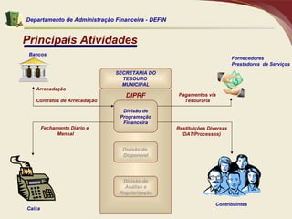 Principais Atividades SECRETARIA DO TESOURO  MUNICIPAL Divisão do  Disponível Divisão de Análise e Regularização Pagamentos via  Tesouraria  Bancos Fornecedores Prestadores  de Serviços Arrecadação Contratos de Arrecadação Fechamento Diário e  Mensal Caixa Departamento de Administração Financeira - DEFIN Divisão de Programação Financeira DIPRF Contribuintes Restituições Diversas (DAT/Processos)  