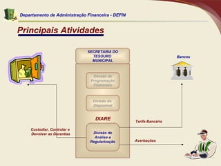 SECRETARIA DO TESOURO  MUNICIPAL Divisão de Programação Financeira Divisão do  Disponível Divisão de Análise e Regularização Tarifa Bancária Custodiar, Controlar e  Devolver as Garantias Principais Atividades Departamento de Administração Financeira - DEFIN Bancos Averbações DIARE 
