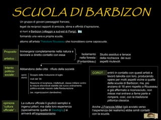 SCUOLA DI BARBIZON
               Un gruppo di giovani paesaggisti francesi,
               legati da reciproci rapporti di amicizia, stima e affinità d’ispirazione,
               si riunì a Barbizon (villaggio a sud-est di Parigi),
               formando una vera e propria scuola,
               attorno all’artista Théodore Rousseau che riconobbero come caposcuola.


Proposito      Immergersi completamente nella natura e
               lavorare a diretto contatto con essa                            Isolamento Studio assiduo e tenace
artistico :                                                                   nella foresta : della ricchezza dei suoi
                                                                            (Fontainbleau) aspetti mutevoli.

 Intento       Abbandono della città : rifiuto della società
 politico-
                                                                                         COROT :     entrò in contatto con questi artisti e
 sociale :      cenni     Scoppio della rivoluzione di luglio
                storici
                                                                                                     lavorò talvolta con loro, producendo
                          moti del ’30:                                                              opere per molti aspetti vicine a quelle
                          Reazione di borghesia, intellettuali, classe militare contro               della scuola di Barbizon; ma, più
                          le misure sfavorevoli stabilite dal nuovo ordinamento                      anziano di 16 anni rispetto a Rousseau
                          politico-sociale imposto dalla Restaurazione
                                                                                                     e già affermato e riconosciuto, non
                          (es. organizzazioni clandestine)
                                                                                                     intese mai entrare a farne parte e
                                                                                                     rompere, così, con la tradizione
                                                                                                     pittorica classica.
opinione        La cultura ufficiale li giudicò semplici e
“cultura        ingenui pittori; ma dalla loro esperienza                                Anche J.Francois Millet (già avviato verso
ufficiale” :    (specialmente quella di Daubigny) si                                     l’esperienza del realismo) ebbe simili contatti
                arriverà all’impressionismo                                              con la scuola.
                                                                                                                                      Menù
 