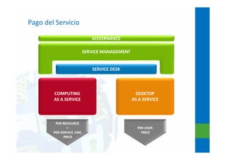 Pago del Servicio
DESKTOP
AS A SERVICE
COMPUTING
AS A SERVICE
SERVICE DESK
GOVERNANCE
SERVICE MANAGEMENT
 