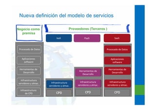 Nueva definición del modelo de servicios
Negocio como
premisa
PaaSPaaS SaaSSaaS
Infraestructura
servidores y almac.
Provee...