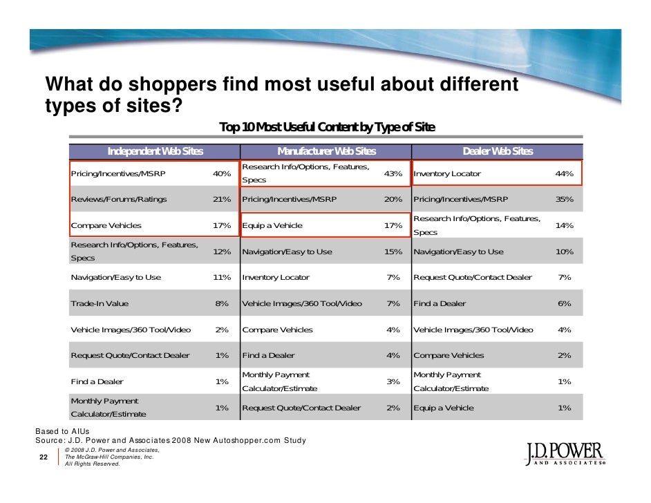 J D Power And Associates Online Automotive Marketing Review