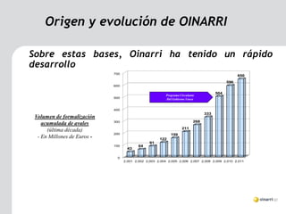 Origen y evolución de OINARRI

Sobre estas bases, Oinarri ha tenido un rápido
desarrollo
                             700
                                                                                                   650
                                                                                             596
                             600

                                                                                       504
                                                         Programa Circulante
                             500                         Del Gobierno Vasco


                             400
                                                                                 333
 Volumen de formalización
                             300                                           268
    acumulada de avales
                                                                   211
      (última década)
                             200                            159
  - En Millones de Euros -                            122
                                                91
                             100          64
                                    43

                              0
                                   2,001 2,002 2,003 2,004 2,005 2,006 2,007 2,008 2,009 2,010 2,011
 