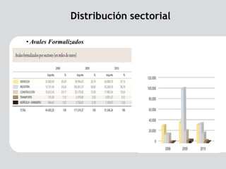 Distribución sectorial

• Avales Formalizados
 