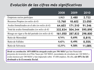 Evolución de las cifras más significativas

                                                            2008           2009            2010
Empresas socios partícipes                                   1.913         2.480          2.722
Recursos Propios (en miles de €)                           13.760         18.602         23.050
Avales formalizados en el año (en miles de €)              64.603        171.510         91.546
Total de avales formalizados (en miles de €)              332.834 504.344                595.890
Riesgo en vigor a fin del periodo (en miles de €)         161.050 287.833                298.800
Ratio de Morosidad                                          0,74%          0,69%          0,81%
Ratio de Fallidos                                           0,42%          0,49%          0,55%
Ratio de Solvencia                                          12,33%         9,58%         11,08%

Desde su constitución, OINARRI ha otorgado avales por 596 Mill.€ que han financiado
proyectos de inversión en el País Vasco por 342 Mill.€, necesidades de circulante por 144 Mill.€ y
avales técnicos por 180 Mill.€ y han impactado sobre 47.680 empleos. De ello, un 60% ha ido
destinado a la Economía Social.
 