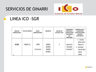 SERVICIOS DE OINARRI

   LINEA ICO –SGR

                                                                                   COMISIONES     COMISION AVAL Y
        LÍNEA DE    TIPO DE INTERÉS      PLAZO         IMPORTES      GASTOS DE     APERTURA Y       SUSCRIPCIÓN
     FINANCIACIÓN                     AMORTIZACIÓN                 ESTUDIO AVAL   CANCELACIÓN     PARTICIPACIONES
                                                                                   ANTICIPADA         SOCIALES
                                                                                       DEL          ADICIONALES
                                                                                    PRESTAMO
                                                                                                      Comisión:
                                                                                                      Mínimo 0,75%
         ICO SGR     EURIBOR +3,5        7 AÑOS        MINIMO           0         Apertura 0,5        Máximo 1%
                                                       200.000 €                   Cancelación      Suscripción:
                                       2 de carencia   MAXIMO                     anticipada 0*       hasta 4% sobre
                                                       600.000 €                                      importe
                                                                                                      avalado
     *
 