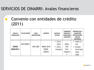 SERVICIOS DE OINARRI: Avales financieros

     Convenio con entidades de crédito
      (2011)
                                                                                              COMISIONES     COMISION AVAL Y
         LÍNEA DE        TIPO DE INTERÉS       PLAZO         IMPORTES       GASTOS DE         APERTURA Y       SUSCRIPCIÓN
      FINANCIACIÓN                          AMORTIZACIÓN                     ESTUDIO         CANCELACIÓN     PARTICIPACIONES
                                                                                              ANTICIPADA         SOCIALES
                                                                                                               ADICIONALES
                                                                             0,1% a la                        Comisión: 1%
                         HASTA EURIBOR +3                                       solicitud      Apertura         anual
         CONVENIO                           HASTA 5 AÑOS   MINIMO: NO HAY    0,4% a la         0,50%          Suscripción:
      OINARRI CON E.F.                                        MAXIMO:        formalización      Amort.          hasta 4 % sobre
                                                             1.000.000 €                     Total/parcial      importe
                                                                                                   0            avalado
 