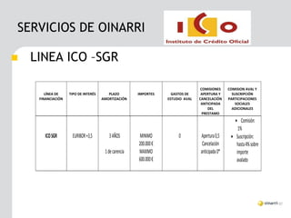 SERVICIOS DE OINARRI

   LINEA ICO –SGR

                                                                                   COMISIONES     COMISION AVAL Y
        LÍNEA DE    TIPO DE INTERÉS      PLAZO         IMPORTES      GASTOS DE     APERTURA Y       SUSCRIPCIÓN
     FINANCIACIÓN                     AMORTIZACIÓN                 ESTUDIO AVAL   CANCELACIÓN     PARTICIPACIONES
                                                                                   ANTICIPADA         SOCIALES
                                                                                       DEL          ADICIONALES
                                                                                    PRESTAMO
                                                                                                      Comisión:
                                                                                                       1%
        ICO SGR      EURIBOR +3,5        3 AÑOS        MINIMO           0         Apertura 0,5      Suscripción:
                                                       200.000 €                   Cancelación        hasta 4% sobre
                                       1 de carencia   MAXIMO                     anticipada 0*       importe
                                                       600.000 €                                      avalado
 