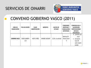 SERVICIOS DE OINARRI

   CONVENIO GOBIERNO VASCO (2011)
                                                                                              COMISIONES       COMISION AVAL Y
       LÍNEA DE      TIPO DE INTERÉS      PLAZO          IMPORTES           GASTOS DE         APERTURA Y         SUSCRIPCIÓN
    FINANCIACIÓN                       AMORTIZACIÓN                          ESTUDIO         CANCELACIÓN       PARTICIPACIONES
                                                                                              ANTICIPADA           SOCIALES
                                                                                                                 ADICIONALES
                                                                                                                  Comisión: 0,%
                                                                                               Apertura 0,4             anual
    GOBIERNO VASCO   DESDE EURIBOR +    HASTA 5 AÑOS   MAXIMO: 600.00€*   0,15% a la solicitud Amort/ Cancel      Suscripción:
                          2,25                                                                       0             hasta 4%
                                                                                                                   sobre importe
                                                                                                                   avalado
 