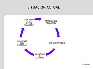 SITUACION ACTUAL


      REORDENACI
        ON DEL               RESTRICCION
        SECTOR                CREDITICIA
      FINANCIERO




INCREMENTO
   DE LA                         MENOR INVERSIÓN
 MOROSIDAD




                   RALENTIZACI
                       ON
                    ACTIVIDAD
 
