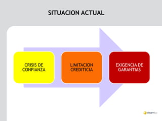 SITUACION ACTUAL




 CRISIS DE         LIMITACION   EXIGENCIA DE
CONFIANZA          CREDITICIA    GARANTIAS
 