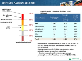 11
- Espera-se um nível de contratação anual no País de cerca de
US$ 28,4 bilhões (no plano anterior este valor era cerca de
US$ 20 bilhões)
- Espera-se que cerca de 70% dos investimentos sejam
colocados junto a fornecedores brasileiros
- Considerando os investimentos com parceiros, a
contratação anual no País atinge cerca de US$ 32,8 bilhões
Investimentos Petrobras no Brasil (US$
bilhões)
Conteúdo Nacional
0 %
40 %
60 %
80 %
100 %
20 %
E&P
(53%)
Gás & Energia
(82%)
Distribuição e
PBio (100%)
Abastecimento e
Corporativo (80%)
Área de Negócio
Investimentos
no Brasil
Colocação
no
Mercado
Nacional
Conteúdo
Nacional
(%)
E&P 108,2 57,8 53%
Abastecimento 78,6 62,8 80%
Gás & Energia 17,6 14,4 82%
Distribuição 2,3 2,3 100%
PBio 2,3 2,3 100%
Corporativo 3,3 2,6 80%
Total 212,3 142,2 67%
CONTEÚDO NACIONAL 2010-2014
 