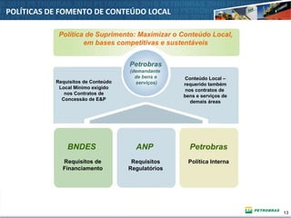 13 13
POLÍTICAS DE FOMENTO DE CONTEÚDO LOCAL
Política de Suprimento: Maximizar o Conteúdo Local,
em bases competitivas e sustentáveis
Petrobras
(demandante
de bens e
serviços)
Conteúdo Local –
requerido também
nos contratos de
bens e serviços de
demais áreas
BNDES
Requisitos de
Financiamento
ANP
Requisitos
Regulatórios
Petrobras
Política Interna
Requisitos de Conteúdo
Local Mínimo exigido
nos Contratos de
Concessão de E&P
 