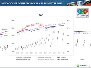 14
E&P
INDICADOR DE CONTEÚDO LOCAL – 2º TRIMESTRE 2010
(US$bi)
2,98
3,38
5,32
6,13
10,95
10,21
8,99
8,44
8,73
5,20
5,66
8,42
10,23
17,20
16,28
14,12
13,50
13,92
3,54
4,61
6,74
9,19
6,20
7,40
9,64
12,41
75,38%
74,04%
57,03%
62,24%
69,98%
63,14% 59,92% 63,65% 62,70% 63,66% 62,51% 62,70%
57,33%
59,74%
0,00
10,00
20,00
30,00
40,00
50,00
2003 2004 2005 2006 2007 2008 2009 2010 2011
0%
20%
40%
60%
80%
100%
$ Previsto Nacional $ Previsto Total $ Realizado Nacional
$ Realizado Total ICL Realizado Meta ICL
2,98
3,38
5,32
6,13
10,95
10,21
8,99
8,44
8,73
5,20
5,66
8,42
10,23
17,20
16,28
14,12
13,50
13,92
3,54
4,61
6,74
9,19
6,20
7,40
9,64
12,41
75,38%
74,04%
57,03%
62,24%
69,98%
63,14% 59,92% 63,65% 62,70% 63,66% 62,51% 62,70%
57,33%
59,74%
0,00
10,00
20,00
30,00
40,00
50,00
2003 2004 2005 2006 2007 2008 2009 2010 2011
0%
20%
40%
60%
80%
100%
$ Previsto Nacional $ Previsto Total $ Realizado Nacional
$ Realizado Total ICL Realizado Meta ICLInvestimento Previsto Nacional Investimento Previsto Total Meta ICL
5,32
6,13
10,95
10,21
8,99
8,44
8,73
8,42
10,23
17,20
16,28
14,12
13,50
13,92
6,74
9,19
7,40
9,64
12,41
75,38%
74,04%
69,98%
63,14% 59,92% 63,65% 62,70% 63,66% 62,51% 62,70%4%
2005 2006 2007 2008 2009 2010 2011
0%
20%
40%
60%
80%
100%
acional $ Previsto Total $ Realizado Nacional
Total ICL Realizado Meta ICL
2,98
3,38
5,32
6,13
10,95
10,21
8,99
8,44
8,73
5,20
5,66
8,42
10,23
17,20
16,28
14,12
13,50
13,92
3,54
4,61
6,74
9,19
6,20
7,40
9,64
12,41
75,38%
74,04%
57,03%
62,24%
69,98%
63,14% 59,92% 63,65% 62,70% 63,66% 62,51% 62,70%
57,33%
59,74%
0,00
10,00
20,00
30,00
40,00
50,00
2003 2004 2005 2006 2007 2008 2009 2010 2011
0%
20%
40%
60%
80%
100%
$ Previsto Nacional $ Previsto Total $ Realizado Nacional
$ Realizado Total ICL Realizado Meta ICL
2,98
3,38
5,32
6,13
10,95
10,21
8,99
8,44
8,73
5,20
5,66
8,42
10,23
17,20
16,28
14,12
13,50
3,54
4,61
6,74
9,19
6,20
7,40
9,64
12,41
75,38%
74,04%
57,03%
62,24%
69,98%
63,14% 59,92% 63,65% 62,70% 63,66% 62,51% 62
57,33%
59,74%
0,00
10,00
20,00
30,00
40,00
50,00
2003 2004 2005 2006 2007 2008 2009 2010
$ Previsto Nacional $ Previsto Total $ Realizado Naci
$ Realizado Total ICL Realizado Meta ICLInvestimento Realizado Total Investimento Realizado Nacional ICL Realizado
1,8
2,3
3,3
3,7
5,3
7,1
7,6
12,5
14,7
15,1
13,5
3,7
4,4
5,9
7,1
9,5
12,3
13,0
19,6
22,8
22,9
20,3
66,8%
48,1%
53,4%
57,0%
51,7%
55,5%
58,0%
58,1%
63,8% 64,3%
65,9%
0,00
10,00
20,00
30,00
40,00
2003 2004 2005 2006 2007 2008 2009 2010 2011 2012 2013
0%
20%
40%
60%
80%
1,8
2,3
3,3
3,7
5,3
7,1
7,6
12,5
14,7
15,1
13,5
3,7
4,4
5,9
7,1
9,5
12,3
13,0
19,6
22,8
22,9
20,3
2,0
2,0
4,2
5,3
7,2
9,5
9,8
5,5
4,1
3,6
6,5
8,0
10,5
14,2
15,8
8,9
61,4%
66,8%
48,5%
55,4%
63,9%
65,9%
68,7%
67,0%
62,1%
48,1%
53,4%
57,0%
51,7%
55,5%
58,0%
58,1%
63,8% 64,3%
65,9%
0,00
10,00
20,00
30,00
40,00
2003 2004 2005 2006 2007 2008 2009 2010 2011 2012 2013
0%
20%
40%
60%
80%
 
