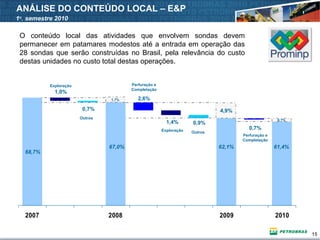 15
2007 2008 2009 2010
ANÁLISE DO CONTEÚDO LOCAL – E&P
67,0% 62,1% 61,4%
0,7%
Perfuração e
Completação
Exploração Outros
2,6%
1,4% 0,9%
4,9%
0,7%
Perfuração e
Completação
68,7%
1,7%
Exploração
1,0%
Outros
0,7%
1o
. semestre 2010
O conteúdo local das atividades que envolvem sondas devem
permanecer em patamares modestos até a entrada em operação das
28 sondas que serão construídas no Brasil, pela relevância do custo
destas unidades no custo total destas operações.
 