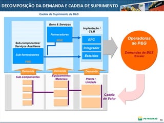 18 18
DECOMPOSIÇÃO DA DEMANDA E CADEIA DE SUPRIMENTO
Demandas de B&S
(Escala)
Operadoras
de P&GSub-componentes/
Serviços Auxiliares
Implantação /
C&M
Sub-fornecedoresSub-fornecedores
FornecedoresFornecedores
MGE EPCEPC
IntegradorIntegrador
EstaleiroEstaleiro
Bens & Serviços
Cadeia de Suprimento de B&S
PME
Planta /
Unidade
Equipamentos
/Materiais
Sub-componentes
Cadeia
de Valor
DemandaDemanda Demanda
 