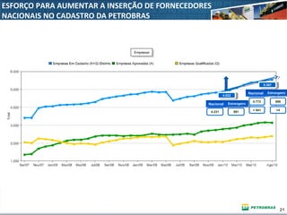 21 21
4.8224.822
5.3675.367
NacionalNacional EstrangeiroEstrangeiro
4.231 591
NacionalNacional EstrangeiroEstrangeiro
4.772
+ 541
595
+4
ESFORÇO PARA AUMENTAR A INSERÇÃO DE FORNECEDORES
NACIONAIS NO CADASTRO DA PETROBRAS
 