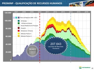 2222
2007 2008 2009 2010 2011 2012 2013 2014 2015 2016
PROMINP - QUALIFICAÇÃO DE RECURSOS HUMANOS
Afretamento 19 Navios
Refinaria Premium I
28 Sondas
146 Barcos de Apoio
Novas Plataformas de Produção
Promef II
Refinaria Premium II
Plano de Negócios 2008 – 2012
78.402
Profissionais
Qualificados
207.643
Lacunas de Recursos
Humanos
 