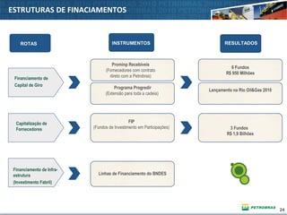 24
INSTRUMENTOS
ESTRUTURAS DE FINACIAMENTOS
ROTAS RESULTADOS
Financiamento de
Capital de Giro
Capitalização de
Fornecedores
Financiamento de Infra-
estrutura
(Investimento Fabril)
Prominp Recebíveis
(Fornecedores com contrato
direto com a Petrobras)
Linhas de Financiamento do BNDES
3 Fundos
R$ 1,9 Bilhões
Programa Progredir
(Extensão para toda a cadeia)
FIP
(Fundos de Investimento em Participações)
6 Fundos
R$ 950 Milhões
Lançamento na Rio Oil&Gas 2010
 