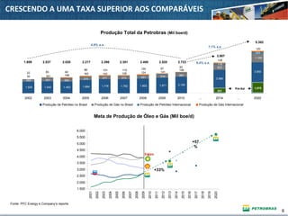 6
1.500
2.000
2.500
3.000
3.500
4.000
4.500
5.000
5.500
6.000
2001
2002
2003
2004
2005
2006
2007
2008
2009
2010
2011
2012
2013
2014
2015
2016
2017
2018
2019
2020
Produção Total da Petrobras (Mil boe/d)
Fonte: PFC Energy e Company’s reports
Meta de Produção de Óleo e Gás (Mil boe/d)
+33%
+57
%
1.809 2.037 2.020 2.217 2.298 2.301 2.400 2.525 2.723
3.907
5.382
4,9% a.a.
7,1% a.a.
9,4% a.a.
1.500 1.540 1.493 1.684 1.778 1.792 1.855 1.971 2.100
252 251 265
274 277 273 321 316 384
623
1.109
176
203
2.980
3.950
35 161 168
163 142 126 124 141
146
22 85 94
96 101 110 100 97
93
128
120
2002 2003 2004 2005 2006 2007 2008 2009 2010 ... 2014 ... 2020
Produção de Petróleo no Brasil Produção de Gás no Brasil Produção de Petróleo Internacional Produção de Gás Internacional
1,078Pré-Sal
241
CRESCENDO A UMA TAXA SUPERIOR AOS COMPARÁVEIS
 