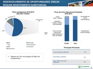 8
E&P
RTC
G&E
Petroquímica
DESENVOLVIMENTO DE OPORTUNIDADES ÚNICAS
REQUER INVESTIMENTO SUBSTANCIAL
53%
33%
2%1%2%
8%
1%
Fluxo de Caixa Operacional Projetado
2010-2014
80
Plano de Negócios 2010-2014
US$ 224,1 bilhões
163
Preço Médio de Venda
(R$/barril)
Brent Médio (US$/bbl)
Taxa de Câmbio (R$/US$) 1,78
Principais Premissas
Fluxo de Caixa
Operacional
(após dividendos)
US$ 155 bilhões
Investimentos
US$ 224 bilhões
Caixa
US$ 11 bilhões
Fonte Uso
Amortização de
Dívida
US$ 38 bilhões
Captações
(Dívida + Equity)
US$ 96 bilhões
• Retorno de 14% nos projetos do Plano de
Investimentos
Distribuição
Biocombustível
Corporativo
Brasil
95%
Internacional
5%
 