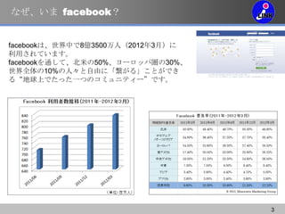 ʤ facebook


facebookϡФ8|3500ˣ20123£
äƤޤ
facebookͨơפ50%`åч30%
ȫ10%ˡɤˡ롹ȤǤ
롰ϤǤäһĤΥߥ˥ƥ`Ǥ




                                   3
 