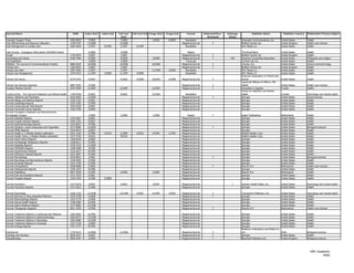 Journal Name                                                   ISSN      Index Start   Index End   Full-text   Full-text End Image Start   Image End       Format         Refereed/Peer-   Embargo             Publisher Name                  Publisher Country   Publication Primary Subject
                                                                                                     Start                                                                  Reviewed        (Days)
Cosmetic Surgery Times                                       1094-6810      7/2000                   7/2000                    3/2002       6/2004       Newsletter                                  Advanstar Communications, Inc.          United States         Health
Cost Effectiveness and Resource Allocation                   1478-7547     12/2006                  12/2006                                            Magazine/Journal         Y                    BioMed Central Ltd.                     United Kingdom        Health care industry
Cost Management in Cardiac Care                              1087-0644      1/1997      9/1999       1/1997       9/1999                                 Newsletter                                  AHC Media LLC                           United States         Health

Cote D'ivoire - Emergency Multi-Sector HIV/AIDS Project                     5/2008                  5/2008                                                 Report                                    The World Bank                          United   States       Health
Cough                                                        1745-9974      1/2007                  1/2007                                             Magazine/Journal         Y                    BioMed Central Ltd.                     United   Kingdom      Health
Counseling and Values                                        0160-7960      4/2000                  4/2000                     4/2000                  Magazine/Journal         Y            540     American Counseling Association         United   States       Philosophy and religion
CQ Healthbeat                                                               7/2009                  7/2009                                                Transcript                                 CQ-Roll Call, Inc.                      United   States       Health
CRANIO: The Journal of Craniomandibular Practice             0886-9634     10/2006                 10/2006                    10/2006                  Magazine/Journal         Y                    Chroma, Inc.                            United   States       Science and technology
Critical Care                                                1364-8535      1/2007                  1/2007                                             Magazine/Journal         Y                    BioMed Central Ltd.                     United   Kingdom      Health
Critical Care Alert                                          1067-9502      1/1997                  1/1997                    11/1999       3/2005       Newsletter                                  AHC Media LLC                           United   States       Health
Critical Care Management                                     1070-4523     11/1997      3/2000     11/1997        3/2000                                 Newsletter                                  AHC Media LLC                           United   States       Health
                                                                                                                                                                                                     American Association of Critical-Care
Critical Care Nurse                                          0279-5442     4/2002                   4/2002        4/2008      10/2002        2/2008    Magazine/Journal         Y                    Nurses                                  United States         Health
                                                                                                                                                                                                     Lippincott Williams & Wilkins, WK
Critical Care Nursing Quarterly                              0887-9303      2/1996                                                                     Magazine/Journal         Y                    Health                                  United States         Health care industry
Croatian Medical Journal                                     0353-9504     12/2007                 12/2007                    12/2007                  Magazine/Journal         Y                    Sveuciliste U Zagrebu                   Croatia               Health
                                                                                                                                                                                                     Centre for Addiction and Mental
CrossCurrents - The Journal of Addiction and Mental Health   1706-9548      9/2002                  9/2002                    12/2002                    Newsletter                                  Health                                  Canada                Psychology and mental health
Culture, Medicine and Psychiatry                             0165-005X     12/2005                                                                     Magazine/Journal         Y                    Springer                                United States         Social sciences
Current Allergy and Asthma Reports                           1529-7322      3/2001                                                                     Magazine/Journal                              Springer                                United States         Health
Current Cardiology Reports                                   1523-3782      5/1999                                                                     Magazine/Journal                              Springer                                United States         Health
Current Cardiovascular Risk Reports                          1932-9520      2/2007                                                                     Magazine/Journal                              Springer                                United States         Health
Current Colorectal Cancer Reports                            1556-3790      3/2005                                                                     Magazine/Journal                              Springer                                United States         Health
Current Concepts in Aesthetic and Reconstructive
Oculoplastic Surgery                                                        1/2000                  1/2000                     1/2000                      Report               Y                    Kugler Publications                     Netherlands           Health
Current Diabetes Reports                                     1534-4827      2/2001                                                                     Magazine/Journal                              Springer                                United States         Health
Current Fungal Infection Reports                             1936-3761      6/2007                                                                     Magazine/Journal                              Springer                                United States         Health
Current Gastroenterology Reports                             1522-8037      4/1996                                                                     Magazine/Journal                              Springer                                United States         Health
Current Genetics: Lower Eukaryotes and Organelles            0172-8083     12/2003                                                                     Magazine/Journal         Y                    Springer                                United States         Biological sciences
Current GERD Reports                                         1934-967X      3/2007                                                                     Magazine/Journal                              Springer                                United States         Health
Current Health 2, a Weekly Reader publication                0163-156X      9/1986      4/2010      2/1989        4/2010       9/1994       1/1997     Magazine/Journal                              Weekly Reader Corp.                     United States         Health
Current Health Teens, a Weekly Reader publication            2157-5703      9/2010                  9/2010                                             Magazine/Journal                              Weekly Reader Corp.                     United States         Health
Current Heart Failure Reports                                1546-9530      3/2004                                                                     Magazine/Journal                              Springer                                United States         Health
Current Hematologic Malignancy Reports                       1558-8211      9/1996                                                                     Magazine/Journal                              Springer                                United States         Health
Current Hepatitis Reports                                    1540-3416     11/2002                                                                     Magazine/Journal                              Springer                                United States         Health
Current HIV/AIDS Reports                                     1548-3568      3/1996                                                                     Magazine/Journal                              Springer                                United States         Health
Current Hypertension Reports                                 1522-6417      8/1996                                                                     Magazine/Journal                              Springer                                United States         Health
Current Infectious Disease Reports                           1523-3847      4/1996                                                                     Magazine/Journal                              Springer                                United States         Health
Current Microbiology                                         0343-8651      3/2001                                                                     Magazine/Journal         Y                    Springer                                United States         Biological sciences
Current Neurology and Neuroscience Reports                   1528-4042      2/1996                                                                     Magazine/Journal                              Springer                                United States         Health
Current Oncology Reports                                     1523-3790      2/1996                                                                     Magazine/Journal                              Springer                                United States         Health
Current Orthopaedics                                         0268-0890      2/2005                                                                     Magazine/Journal         Y                    Elsevier B.V.                           Netherlands           Health care industry
Current Osteoporosis Reports                                 1544-1873      9/1996                                                                     Magazine/Journal                              Springer                                United States         Health
Current Paediatrics                                          0957-5839      3/1995                  2/2005                     2/2005                  Magazine/Journal                              Elsevier B.V.                           Netherlands           Health
Current Pain and Headache Reports                            1531-3433      2/2001                                                                     Magazine/Journal                              Springer                                United States         Health
Current Prostate Reports                                     1544-225X      3/1996      5/2008                                                         Magazine/Journal                              Springer                                United States         Health

Current Psychiatry                                           1537-8276     3/2007                   3/2007                     3/2007                  Magazine/Journal                       7      Dowden Health Media, Inc.               United States         Psychology and mental health
Current Psychiatry Reports                                   1523-3812     2/1996                                                                      Magazine/Journal                              Springer                                United States         Health

Current   Psychology                                         1046-1310     12/1998                 12/1998        3/2001       6/1999        3/2001    Magazine/Journal         Y                    Transaction Publishers, Inc.            United States         Psychology and mental health
Current   Reviews in Musculoskeletal Medicine                1935-9748      3/2008                                                                     Magazine/Journal         Y                    Springer                                United States         Health
Current   Rheumatology Reports                               1523-3774      2/1996                                                                     Magazine/Journal                              Springer                                United States         Health
Current   Sexual Health Reports                              1548-3584      6/1996                                                                     Magazine/Journal                              Springer                                United States         Health
Current   Sports Medicine Reports                            1537-890X     12/1996                                                                     Magazine/Journal                              Springer                                United States         Health
Current   Therapeutic Research                               0011-393X      2/1999                                                                     Magazine/Journal         Y                    Elsevier B.V.                           Netherlands           Health care industry

Current   Treatment Options   in   Cardiovascular Medicine   1092-8464      6/1996                                                                     Magazine/Journal                              Springer                            United States             Health
Current   Treatment Options   in   Gastroenterology          1092-8472     12/1998                                                                     Magazine/Journal                              Springer                            United States             Health
Current   Treatment Options   in   Neurology                 1092-8480     12/1996                                                                     Magazine/Journal                              Springer                            United States             Health
Current   Treatment Options   in   Oncology                  1527-2729      2/2000                                                                     Magazine/Journal                              Springer                            United States             Health
Current   Urology Reports                                    1527-2737      8/1996                                                                     Magazine/Journal                              Springer                            United States             Health
                                                                                                                                                                                                     Medknow Publications and Media Pvt.
CytoJournal                                                  1742-6413     12/2006                 12/2006                                             Magazine/Journal         Y                    Ltd.                                India                     Biological sciences
Cytology and Genetics                                        0095-4527      2/2007                                                                     Magazine/Journal         Y                    Springer                            United States             Health
Cytopathology                                                0956-5507      2/2006                                                                     Magazine/Journal         Y                    Blackwell Publishers Ltd.           United Kingdom            Biological sciences




                                                                                                                                                                                                                                                                     HRC Academic
                                                                                                                                                                                                                                                                            16/62
 