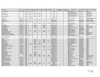 Journal Name                                   ISSN      Index Start   Index End   Full-text   Full-text End Image Start   Image End       Format         Refereed/Peer-   Embargo            Publisher Name                 Publisher Country   Publication Primary Subject
                                                                                     Start                                                                  Reviewed        (Days)
Dairy Council Digest                         0011-5568     1/1988       11/1994                                                           Newsletter                                 National Dairy Council                United States         Business
                                                                                                                                                                                     Native American Women's Health                              Ethnic, cultural, racial
Dakota Roundtable                                          2/1999       2/1999      2/1999        2/1999                                   Report                                    Education Resource Center             United States         issues/studies
                                                                                                                                                                                     Native American Women's Health                              Ethnic, cultural, racial
Dakota Roundtable II                                       9/1994       9/1994      9/1994        9/1994                                   Report                                    Education Resource Center             United States         issues/studies
                                                                                                                                                                                     Native American Women's Health                              Ethnic, cultural, racial
Dakota Roundtable III                                      4/1996       4/1996      4/1996        4/1996                                   Report                                    Education Resource Center             United States         issues/studies

Database (U.S.)                              0162-4105     2/1983       6/1985                                                         Magazine/Journal                              Information Today, Inc.               United States         Library and information science
                                                                                                                                                                                                                                                 Computers and office
Database Searcher                            0891-6713     6/1988       1/1993      6/1988        1/1993       4/1991       4/1991     Magazine/Journal                              INT Media Group, Inc.                 United States         automation industries
Death Studies                                0748-1187     1/1989                                                                      Magazine/Journal         Y                    Taylor & Francis Ltd.                 United Kingdom        Sociology and social work
Debates in Neuroscience                      1559-8314     3/2007       12/2007                                                        Magazine/Journal         Y                    Springer                              United States         Science and technology

Dementia                                     1471-3012     2/2005                   2/2005        8/2008       2/2005        8/2007    Magazine/Journal         Y                    Sage Publications, Inc.               United States         Psychology and mental health
                                                                                                                                                                                     American Dental Assistants
Dental Assistant                             1088-3886      5/2002                  5/2002                     5/2002                  Magazine/Journal         Y                    Association                           United   States       Health
Dental Hypotheses                            2155-8213      1/2010                  1/2010                     1/2010                  Magazine/Journal         Y                    Dental Hypotheses                     Iran                  Health
Dental Implantology Update                   1062-0346     10/2001                 10/2001                    11/2001                    Newsletter                                  AHC Media LLC                         United   States       Health care industry
Dental Lab Products                          0146-9738      7/2002                  7/2002                     9/2002                  Magazine/Journal                              Advanstar Communications, Inc.        United   States       Health care industry
Der Kardiologe                               1864-9718      7/2007                                                                     Magazine/Journal         Y                    Springer                              United   States       Health
Dermatologic Surgery                         1076-0512      1/2001                                                                     Magazine/Journal         Y                    Blackwell Publishers Ltd.             United   Kingdom      Health
Dermatologic Therapy                         1396-0296      3/2006                                                                     Magazine/Journal         Y                    Blackwell Publishers Ltd.             United   Kingdom      Health
Dermatology Nursing                          1060-3441      2/1996      11/2010     2/1996       11/2010       2/1996       11/2010    Magazine/Journal         Y                    Jannetti Publications, Inc.           United   States       Health
Dermatology Research and Practice            1687-6105      1/2009                  1/2009                     1/2009                  Magazine/Journal         Y                    Hindawi Publishing Corp.              Egypt                 Health
Developing World Bioethics                   1471-8731      5/2006                                                                     Magazine/Journal         Y                    Blackwell Publishers Ltd.             United   Kingdom      Biological sciences
Development Genes and Evolution              0949-944X      5/1997                                                                     Magazine/Journal         Y                    Springer                              United   States       Biological sciences
Development, Growth and Differentiation      0012-1592      6/1999                                                                     Magazine/Journal         Y                    Blackwell Publishers Ltd.             United   Kingdom      Biological sciences
Developmental Medicine and Child Neurology   0012-1622     10/1989      11/1991                                                        Magazine/Journal         Y                    Mac Keith Press (UK)                                        Health
                                                                                                                                                                                     American Psychological Association,
Developmental Psychology                     0012-1649     1/1989                                                                      Magazine/Journal         Y                    Inc.                                  United States         Psychology and mental health

Developmental Science                        1363-755X      1/2006                                                                     Magazine/Journal                              Blackwell Publishers Ltd.             United Kingdom        Psychology and mental health
Diabetes                                     0012-1797      6/1989                  6/1989                     4/1997                  Magazine/Journal         Y                    American Diabetes Association         United States         Health
Diabetes and Primary Care                    1466-8955      3/2002                  3/2002        3/2011       3/2002       3/2011     Magazine/Journal         Y                    S.B. Communications                   United Kingdom        Health
Diabetes Care                                0149-5992      8/1999                  8/1999                     9/1999                  Magazine/Journal         Y                    American Diabetes Association         United States         Health
Diabetes Educator                            0145-7217      1/2005                  1/2005        9/2008       1/2005       9/2007     Magazine/Journal         Y                    Sage Publications, Inc.               United States         Education
Diabetes Forecast                            0095-8301      1/1988                  1/1989                     9/1999                  Magazine/Journal                              American Diabetes Association         United States         Health
Diabetes in the News                         0893-5939      1/1988      5/1995      1/1988        5/1995                               Magazine/Journal                              Bayer Healthcare LLC                  United States         Health
Diabetes Management                                         6/1998      6/2000      6/1998        6/2000                                 Newsletter                                  AHC Media LLC                         United States         Health
Diabetes Research and Clinical Practice      0168-8227     10/1996                                                                     Magazine/Journal         Y                    Elsevier B.V.                         Netherlands           Health
Diabetes Spectrum                            1040-9165      1/1999                  1/1999                    12/1999                  Magazine/Journal         Y                    American Diabetes Association         United States         Health
Diabetes Technology & Therapeutics           1520-9156      2/2008                  2/2008       11/2011       2/2008       11/2011    Magazine/Journal         Y                    Mary Ann Liebert, Inc.                United States         Health
Diabetes Week                                1537-1425      7/2001                  7/2001                                               Newsletter                                  NewsRX                                United States         Health
Diabetes, Obesity and Metabolism             1462-8902      1/2006                                                                     Magazine/Journal                              Blackwell Publishers Ltd.             United Kingdom        Health
Diabetic Foot                                1462-2041      3/2002                  3/2002       12/2010       3/2002       12/2010    Magazine/Journal         Y                    S.B. Communications                   United Kingdom        Health
Diabetic Medicine                            0742-3071      3/2006                                                                     Magazine/Journal         Y                    Blackwell Publishers Ltd.             United Kingdom        Health
Diabetologia                                 0012-186X      8/1998                                                                     Magazine/Journal         Y                    Springer                              United States         Health
Diabetology & Metabolic Syndrome             1758-5996      8/2009                  8/2009                                             Magazine/Journal         Y                    BioMed Central Ltd.                   United Kingdom        Health
Diagnostic Imaging                           0194-2514      4/2002                  4/2002                                             Magazine/Journal                              CMP Medica, LLC                       United States         Health
Diagnostic Pathology                         1746-1596      1/2007                  1/2007                                             Magazine/Journal         Y                    BioMed Central Ltd.                   United Kingdom        Health
Diagnostic Update                                          12/2004      9/2008     12/2004        9/2008                               Magazine/Journal                              AHC Media LLC                         United States         Health
Diagnostics & Imaging Update                               11/2001      7/2002     11/2001        7/2002      12/2001       7/2002       Newsletter                                  AHC Media LLC                         United States         Biotechnology industry
Diagnostics & Imaging Week                                  5/2000      9/2008      5/2000        9/2008       7/2002       8/2008       Newsletter                                  AHC Media LLC                         United States         Biotechnology industry
Differentiation                              0301-4681      2/2006                                                                     Magazine/Journal         Y                    Blackwell Publishers Ltd.             United Kingdom        Biological sciences
Digestive Diseases and Sciences              0163-2116     10/1989                                                                     Magazine/Journal         Y                    Springer                              United States         Health
Dimensions in Health Service                 0317-0407      2/1988      6/1991                                                         Magazine/Journal                              Canadian Healthcare Association                             Health care industry
Disability and Health Journal                1936-6574      1/2008                                                                     Magazine/Journal                              Elsevier B.V.                         Netherlands           Health
Disaster Management & Response               1540-2487      7/2004                                                                     Magazine/Journal         Y                    Elsevier B.V.                         Netherlands
Disasters                                    0361-3666      3/2007                                                                     Magazine/Journal         Y                    Blackwell Publishers Ltd.             United Kingdom        Government
Discharge Planning Advisor                   1940-8706      1/2008                  1/2008                                               Newsletter                                  AHC Media LLC                         United States         Health care industry
Disease Management Advisor                   1531-5681      1/2007      10/2008     1/2007       10/2008       2/2007       10/2008      Newsletter                                  HCPro, Inc.                           United States         Health care industry
Disease State Management                     1807-030X      1/1997       9/1999     1/1997        9/1999                                 Newsletter                                  AHC Media LLC                         United States         Health
Diseases of the Colon & Rectum               0012-3706     12/2005                                                                     Magazine/Journal         Y                    Springer                              United States         Health
Diseases of the Esophagus                    1120-8694      2/2006                                                                     Magazine/Journal         Y                    Blackwell Publishers Ltd.             United Kingdom        Health




                                                                                                                                                                                                                                                    HRC Academic
                                                                                                                                                                                                                                                           17/62
 