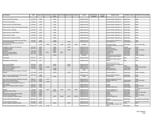 Journal Name                                                ISSN      Index Start   Index End   Full-text   Full-text End Image Start   Image End       Format         Refereed/Peer-   Embargo             Publisher Name                 Publisher Country   Publication Primary Subject
                                                                                                  Start                                                                  Reviewed        (Days)

Internet Journal of Spine Surgery                         1937-8270     7/2005                   7/2005                                             Magazine/Journal                              Internet Scientific Publications LLC   United States         Health

Internet Journal of Surgery                               1528-8242     1/2005                   1/2005                                             Magazine/Journal         Y                    Internet Scientific Publications LLC   United States         Health

Internet Journal of Third World Medicine                  1539-4646     7/2005                   7/2005                                             Magazine/Journal         Y                    Internet Scientific Publications LLC   United States         Health

Internet Journal of Thoracic and Cardiovascular Surgery   1524-0274     7/2005                   7/2005                                             Magazine/Journal         Y                    Internet Scientific Publications LLC   United States         Health

Internet Journal of Toxicology                            1559-3916     1/2005                   1/2005                                             Magazine/Journal         Y                    Internet Scientific Publications LLC   United States         Health

Internet Journal of Tropical Medicine                     1540-2681     1/2005                   1/2005                                             Magazine/Journal         Y                    Internet Scientific Publications LLC   United States         Health

Internet Journal of Urology                               1528-8390     1/2005                   1/2005                                             Magazine/Journal         Y                    Internet Scientific Publications LLC   United States         Health

Internet Journal of Veterinary Medicine                   1937-8165     8/2006                   8/2006                                             Magazine/Journal                              Internet Scientific Publications LLC   United States         Health

Internet Journal of World Health and Societal Politics    1540-269X      1/2005                  1/2005                                             Magazine/Journal         Y                    Internet Scientific Publications LLC   United States         Health
Interventional Cardiology                                 1755-5302     10/2009                 10/2009                     2/2010                  Magazine/Journal                              Future Medicine Ltd.                   United Kingdom        Health
Into a New World-Young Women's Sexual and
Reproductive Lives                                                      1/1998       1/1998      1/1998        1/1998       1/1998        1/1998       Newsletter                                 Guttmacher Institute                  United States          Family and marriage
                                                                                                                                                                                                  Universidad de Antioquia, Facultad de
Investigaci≤n y Educaci≤n en Enfermeria                   0120-5307      3/2005                  3/2005                     3/2005                  Magazine/Journal                              Enfermeria                            Colombia               Health
Investigative Genetics                                    2041-2223      9/2010                  9/2010                                             Magazine/Journal         Y                    BioMed Central Ltd.                   United Kingdom         Health
Iowa Nurse Reporter                                                      3/2007                  3/2007                     3/2007                  Magazine/Journal                              Iowa Nurses Association               United States          Health care industry
IRB Advisor                                               1535-2064      4/2001                  4/2001                                             Magazine/Journal                              AHC Media LLC                         United States          Health
IRB: Ethics & Human Research                              0193-7758      5/2007      9/2011      5/2007        9/2011                               Magazine/Journal         Y                    Hastings Center                       United States          Health
Irish Journal of Medical Sciences                         0021-1265      3/2007                                                                     Magazine/Journal         Y                    Springer                              United States          Health
ISNA Bulletin                                                           11/2006                 11/2006                                               Newsletter                                  Indiana State Nurses Association      United States          Health care industry
                                                                                                                                                                                                  International Scholarly Research
ISRN Dentistry                                            2090-4371     1/2011                                                                      Magazine/Journal         Y                    Network                               Egypt                  Health
                                                                                                                                                                                                  International Scholarly Research
ISRN Obstetrics and Gynecology                            2090-4436     1/2011                                                                      Magazine/Journal         Y                    Network                               Egypt                  Health

                                                                                                                                                                                                  National Legal Center for the
Issues in Law & Medicine                                  8756-8160      7/1985                  3/1989                     9/1998                  Magazine/Journal         Y                    Medically Dependent & Disabled, Inc.                         Law
Istanbul Medical Journal                                  1304-8503     10/2011                 10/2011                    10/2011                  Magazine/Journal         Y                    KARE Publishing                      Turkey                  Health
Italian Journal of Neurological Sciences                  0392-0461      2/1981      12/1999                                                        Magazine/Journal         Y                    Springer                             United States           Science and technology
Italian Journal of Pediatrics                             1720-8482     11/2008                 11/2008                                             Magazine/Journal         Y                    BioMed Central Ltd.                  United Kingdom          Health
IVUS Vascular Imaging                                                    7/2008                  7/2008                                                  Video                                    Detroit Medical Center               United States           Health
JAAPA-Journal of the American Academy of Physicians
Assistants                                                1547-1896     10/1999                 10/1999                    11/1999                  Magazine/Journal         Y                    Haymarket Media, Inc.                  United States         Health care industry

JAMA, The Journal of the American Medical Association     0098-7484     1/1987                                                                      Magazine/Journal         Y                    American Medical Association           United States         Health
Jamaica - Second HIV/AIDS Project                                       4/2008                   4/2008                                                 Report                                    The World Bank                         United States         Health

JAOA: Journal of the American Osteopathic Association     0098-6151     6/1989       11/1991                                                        Magazine/Journal         Y                    American Osteopathic Association                             Health
Japan Journal of Nursing Science                          1742-7932     6/2006                                                                      Magazine/Journal                              Blackwell Publishers Ltd.              United Kingdom        Health care industry
Japanese Journal of Human Genetics                        0021-5074     3/1980       12/1996                                                        Magazine/Journal         Y                    Springer                               United States         Health
JARO - Journal of the Association for Research in
Otolaryngology                                            1525-3961     9/2005                                                                      Magazine/Journal         Y                    Springer                               United States         Health
JBIC Journal of Biological Inorganic Chemistry            0949-8257     8/2005                                                                      Magazine/Journal         Y                    Springer                               United States         Biological sciences
JDDG                                                      1610-0379     1/2006                                                                      Magazine/Journal         Y                    Blackwell Publishers Ltd.              United Kingdom        Health
                                                                                                                                                                                                                                                               Pharmaceuticals and cosmetics
JobWatch                                                  1528-6002     9/2001       2/2008      9/2001        2/2008      10/2001        2/2008    Magazine/Journal                              Thomson Healthcare, Inc.               United States         industries
Joe Weider's Muscle & Fitness                             0744-5105     1/1988                  11/2001                                             Magazine/Journal                              Weider Publications LLC                United States         Health
JOM                                                       1047-4838     1/1998                                                                      Magazine/Journal         Y                    Springer                               United States         Science and technology
Journal Africain d'Hepato-Gastroenterologie               1954-3204     9/2010                                                                      Magazine/Journal                              Springer                               United States         Health
Journal for Nurse Practitioners                           1555-4155     9/2005                                                                      Magazine/Journal         Y                    Elsevier B.V.                          Netherlands           Health care industry
Journal for Specialists in Pediatric Nursing              1539-0136     4/2002                   4/2002       10/2004       4/2002       10/2004    Magazine/Journal         Y                    Blackwell Publishers Ltd.              United Kingdom        Health

Journal of Abnormal Child Psychology                      0091-0627     4/1989                                                                      Magazine/Journal         Y                    Springer                               United States         Psychology and mental health
                                                                                                                                                                                                  American Psychological Association,
Journal of Abnormal Psychology                            0021-843X     2/1987                                                                      Magazine/Journal         Y                    Inc.                                   United States         Psychology and mental health
Journal of Academic Emergency Medicine                    1305-760X     9/2010                   9/2010                     9/2010                  Magazine/Journal         Y                    Aves Yayincilik                        Turkey                Health
                                                                                                                                                                                                  Lippincott Williams & Wilkins, WK
Journal of Acquired Immune Deficiency Syndromes           0894-9255     2/1989       12/1994                                                        Magazine/Journal         Y                    Health                                 United States         Health




                                                                                                                                                                                                                                                                 HRC Academic
                                                                                                                                                                                                                                                                        31/62
 