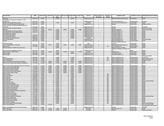Journal Name                                                   ISSN      Index Start   Index End   Full-text   Full-text End Image Start   Image End       Format         Refereed/Peer-   Embargo              Publisher Name               Publisher Country   Publication Primary Subject
                                                                                                     Start                                                                  Reviewed        (Days)
Momentum                                                     1940-3410     12/2007                  12/2007                   12/2007                  Magazine/Journal                              National Multiple Sclerosis Society   United States         Health
Monographs of the Society for Research in Child
Development                                                  0037-976X     2/2003                                                                      Magazine/Journal         Y                    Blackwell Publishers Ltd.             United Kingdom        Education
Morbidity and Mortality Weekly Report                        0149-2195     7/1989                   7/1989                     7/1994                    Newsletter                                  U.S. Government Printing Office       United States         Health
Moscow University Biological Sciences Bulletin               0096-3925     3/2007                                                                      Magazine/Journal         Y                    Springer                              United States         Biological sciences
Moscow University Computational Mathematics and
Cybernetics                                                  0278-6419      3/2007                                                                     Magazine/Journal         Y                    Springer                              United   States       Computers
Moscow University Soil Science Bulletin                      0147-6874      3/2007                                                                     Magazine/Journal         Y                    Springer                              United   States       Agricultural industry
Mothering                                                    0733-3013      1/1988      11/2010     3/1989        3/2008       9/2001       3/2008     Magazine/Journal                              Mothering Magazine                    United   States       Family and marriage
MPR (Hematology and Oncology Edition)                        1945-2225     12/2009                 12/2009                    12/2009                  Magazine/Journal                              Haymarket Media, Inc.                 United   States       Health
MPR (Obstetrician & Gynecologist Edition)                    1051-4171      3/2008                  3/2008                     3/2008                  Magazine/Journal         Y                    Haymarket Media, Inc.                 United   States       Health
MPR (Pediatricians' Edition)                                                9/2009                  9/2009                     9/2009                  Magazine/Journal                              Haymarket Media, Inc.                 United   States       Health
MPR (Pharmacists' Edition)                                   1938-9523     12/2009                 12/2009                    12/2009                  Magazine/Journal                              Haymarket Media, Inc.                 United   States       Health
MPR (UrologistsÆ Edition)                                    1938-9515      9/2009                  9/2009                     9/2009                  Magazine/Journal                              Haymarket Media, Inc.                 United   States       Health
MPR Monthly Prescribing Reference                            0883-0266     10/2005                 10/2005                    10/2005                     Handbook                                   Haymarket Media, Inc.                 United   States       Health
Muscle & Fitness/Hers                                        1526-9140      2/2002                  2/2002                                             Magazine/Journal                              Weider Publications LLC               United   States       Sports and fitness
Mycoses                                                      0933-7407      1/2006                                                                     Magazine/Journal         Y                    Blackwell Publishers Ltd.             United   Kingdom      Health
                                                                                                                                                                                                     Center for Nutrition Policy and
MyPyramid Podcasts                                                         1/2010                   1/2010                                                  Audio                                    Promotion                             United   States       Health
N & HC: Perspectives on Community                            1081-8731     1/1996       3/1997      1/1996        3/1997       1/1996       3/1997     Magazine/Journal         Y                    National League for Nursing, Inc.     United   States       Health
Nanomedicine                                                 1743-5889     6/2006                   6/2006                                             Magazine/Journal         Y            365     Future Medicine Ltd.                  United   Kingdom      Health
National Institutes of Health: News and Events                             3/2006                   3/2006                                             Magazine/Journal                              National Institutes of Health         United   States       Health
                                                                                                                                                                                                     Medknow Publications and Media Pvt.
National Journal of Maxillofacial Surgery                    0975-5950     1/2010                   1/2010                                             Magazine/Journal         Y                    Ltd.                                  India                 Health
National Women's Health Report                               0741-9147     4/2002       11/2009     4/2002       11/2009       6/2002       11/2009      Newsletter                                  HealthyWomen                          United States         Health
Nation's Health                                              0028-0496     7/1989                   8/2006                     8/2006                  Magazine/Journal                              The Nation's Health                   United States         Health
Natural Health                                               1067-9588     1/1993                   1/1993                                             Magazine/Journal                              Weider Publications LLC               United States         Health
                                                                                                                                                                                                                                                                 Zoology and wildlife
Nature                                                       0028-0836     12/1981                  1/2000                    11/2000                  Magazine/Journal         Y            365     Nature   Publishing   Group           United   Kingdom      conservation
Nature   Biotechnology                                       1087-0156      6/1998                  1/2000                     1/2008                  Magazine/Journal         Y            365     Nature   Publishing   Group           United   Kingdom      Biotechnology industry
Nature   Cell Biology                                        1465-7392      1/2000                  1/2000                     5/2007                  Magazine/Journal         Y            365     Nature   Publishing   Group           United   Kingdom      Biological sciences
Nature   Clinical Practice Cardiovascular Medicine           1743-4297     11/2004      3/2009     11/2004        3/2009       5/2007       3/2009     Magazine/Journal         Y                    Nature   Publishing   Group           United   Kingdom      Health
Nature   Clinical Practice Endocrinology & Metabolism        1745-8366     11/2005      3/2009     11/2005        3/2009       5/2007       3/2009     Magazine/Journal         Y                    Nature   Publishing   Group           United   Kingdom      Health

Nature   Clinical Practice Gastroenterology and Hepatology   1743-4378     11/2004      3/2009     11/2004        3/2009       5/2007       3/2009     Magazine/Journal         Y                    Nature   Publishing   Group           United   Kingdom      Health
Nature   Clinical Practice Nephrology                        1745-8323     11/2005      3/2009     11/2005        3/2009       5/2007       3/2009     Magazine/Journal         Y                    Nature   Publishing   Group           United   Kingdom      Health
Nature   Clinical Practice Neurology                         1745-834X     11/2005      3/2009     11/2005        3/2009       5/2007       3/2009     Magazine/Journal         Y                    Nature   Publishing   Group           United   Kingdom      Health
Nature   Clinical Practice Oncology                          1743-4254      9/2004      3/2009      9/2004        3/2009       9/2006       3/2009     Magazine/Journal         Y                    Nature   Publishing   Group           United   Kingdom      Health
Nature   Clinical Practice Rheumatology                      1745-8382     11/2005      3/2009     11/2005        3/2009       6/2006       3/2009     Magazine/Journal         Y                    Nature   Publishing   Group           United   Kingdom      Health
Nature   Clinical Practice Urology                           1743-4270     11/2004      3/2009     11/2004        3/2009       5/2007       3/2009     Magazine/Journal         Y                    Nature   Publishing   Group           United   Kingdom      Health
Nature   Genetics                                            1061-4036      1/2000                  1/2000                     5/2006                  Magazine/Journal         Y            365     Nature   Publishing   Group           United   Kingdom      Health
Nature   Immunology                                          1529-2908      7/2000                  7/2000                     1/2002                  Magazine/Journal         Y            365     Nature   Publishing   Group           United   Kingdom      Health
Nature   Medicine                                            1078-8956      1/1999                  1/2000                     2/2008                  Magazine/Journal         Y            365     Nature   Publishing   Group           United   Kingdom      Health
Nature   Methods                                             1548-7091     10/2004                 10/2004                     5/2007                  Magazine/Journal         Y            365     Nature   Publishing   Group           United   Kingdom      Health
Nature   Neuroscience                                        1097-6256      1/2000                  1/2000                     5/2007                  Magazine/Journal         Y            365     Nature   Publishing   Group           United   Kingdom      Health
Nature   Protocols                                           1754-2189      1/2006                  1/2006                     5/2007                  Magazine/Journal         Y            365     Nature   Publishing   Group           United   Kingdom      Science and technology
Nature   Reviews Cancer                                      1474-175X     10/2001                 10/2001                     5/2007                  Magazine/Journal         Y            365     Nature   Publishing   Group           United   Kingdom      Health
Nature   Reviews Cardiology                                  1743-5002      4/2009                  4/2009                     4/2009                  Magazine/Journal         Y            365     Nature   Publishing   Group           United   Kingdom      Health
Nature   Reviews Clinical Neurology                          1759-4758      4/2009                  4/2009                     4/2009                  Magazine/Journal         Y            365     Nature   Publishing   Group           United   Kingdom      Health
Nature   Reviews Clinical Oncology                           1759-4774      4/2009                  4/2009                     4/2009                  Magazine/Journal         Y            365     Nature   Publishing   Group           United   Kingdom      Health
Nature   Reviews Drug Discovery                              1474-1776      1/2002                  1/2002                     5/2007                  Magazine/Journal         Y            365     Nature   Publishing   Group           United   Kingdom      Health
Nature   Reviews Endocrinology                               1759-5029      4/2009                  4/2009                     4/2009                  Magazine/Journal         Y            365     Nature   Publishing   Group           United   Kingdom      Health
Nature   Reviews Gastroenterology & Hepatology               1759-5045      4/2009                  4/2009                     4/2009                  Magazine/Journal         Y            365     Nature   Publishing   Group           United   Kingdom      Health
Nature   Reviews Genetics                                    1471-0056     10/2000                 10/2000                     1/2007                  Magazine/Journal         Y            365     Nature   Publishing   Group           United   Kingdom      Health
Nature   Reviews Immunology                                  1474-1733     10/2001                 10/2001                    11/2006                  Magazine/Journal         Y            365     Nature   Publishing   Group           United   Kingdom      Health
Nature   Reviews Microbiology                                1740-1526     10/2003                 10/2003                     5/2007                  Magazine/Journal         Y            365     Nature   Publishing   Group           United   Kingdom      Health
Nature   Reviews Molecular Cell Biology                      1471-0072     10/2000                 10/2000                     5/2007                  Magazine/Journal         Y            365     Nature   Publishing   Group           United   Kingdom      Science and technology
Nature   Reviews Nephrology                                  1759-5061      4/2009                  4/2009                     4/2009                  Magazine/Journal         Y            365     Nature   Publishing   Group           United   Kingdom      Health
Nature   Reviews Neuroscience                                1471-003X     10/2000                 10/2000                    11/2007                  Magazine/Journal         Y            365     Nature   Publishing   Group           United   Kingdom      Health
Nature   Reviews Rheumatology                                1759-4790      4/2009                  4/2009                     4/2009                  Magazine/Journal         Y            365     Nature   Publishing   Group           United   Kingdom      Health
Nature   Reviews Urology                                     1759-4812      4/2009                  4/2009                     4/2009                  Magazine/Journal         Y            365     Nature   Publishing   Group           United   Kingdom      Health
Nature   Structural and Molecular Biology                    1545-9993      1/2004                  1/2004                     8/2007                  Magazine/Journal         Y            365     Nature   Publishing   Group           United   Kingdom      Science and technology
Nature   Structural Biology                                  1072-8368      1/2000      12/2003                                                        Magazine/Journal         Y                    Nature   Publishing   Group           United   Kingdom      Science and technology
                                                                                                                                                                                                                                                                 Pharmaceuticals and cosmetics
Naunyn-Schmiedeberg's Archives of Pharmacology               0028-1298     8/2005                                                                      Magazine/Journal         Y                    Springer                              United States         industries
NCAHF Newsletter                                             0890-3417     1/1988        5/1998     1/1989        5/1998                                 Newsletter                                  Stephen Barrett, M.D.                 United States         Health
NCI Cancer Weekly                                            0896-7385     1/1989       12/1990     1/1989       12/1990                                 Newsletter                                  NewsRX                                United States         Health care industry




                                                                                                                                                                                                                                                                   HRC Academic
                                                                                                                                                                                                                                                                          46/62
 