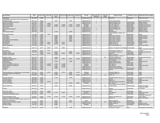 Journal Name                                                  ISSN      Index Start   Index End   Full-text   Full-text End Image Start   Image End       Format         Refereed/Peer-   Embargo             Publisher Name                Publisher Country   Publication Primary Subject
                                                                                                    Start                                                                  Reviewed        (Days)
Physiotherapy                                               0031-9406     1/1995                                                                      Magazine/Journal          Y                   Elsevier B.V.                         Netherlands           Health care industry
Phytomedicine: International Journal of Phytotherapy &
Phytopharmacology                                           0944-7113      1/2002                  1/2002                     1/2002                  Magazine/Journal         Y                    Urban & Fischer Verlag                                      Science and technology
Pigment Cell & Melanoma Research                            1755-1471      4/2008                                                                     Magazine/Journal         Y                    Blackwell Publishers Ltd.             United   Kingdom      Biological sciences
Pigment Cell Research                                       0893-5785      4/2002       2/2008                                                        Magazine/Journal         Y                    Blackwell Publishers Ltd.             United   Kingdom      Biological sciences
Planned Giving Mentor                                       1546-2617     12/2007      11/2009    12/2007       11/2009      12/2007       11/2009      Newsletter                                  Mary Ann Liebert, Inc.                United   States       Sociology and social work
Planned Giving Today                                        1052-4770     12/2007      11/2011    12/2007       11/2011      12/2007       11/2011      Newsletter                                  Mary Ann Liebert, Inc.                United   States       Sociology and social work
Plant Journal                                               0960-7412      9/1991                                                                     Magazine/Journal         Y                    Blackwell Publishers Ltd.             United   Kingdom      Biological sciences
Plant, Cell and Environment                                 0140-7791      1/2006                                                                     Magazine/Journal         Y                    Blackwell Publishers Ltd.             United   Kingdom      Biological sciences
Planta                                                      0032-0935      8/1997                                                                     Magazine/Journal         Y                    Springer                              United   States       Biological sciences
Plastic Surgery Products                                    1084-1660      1/2006                  1/2006                     1/2006                  Magazine/Journal                              Allied Media LLC                      United   States       Health care industry
                                                                                                                                                                                                    Lippincott Williams & Wilkins, WK
Plastic Surgical Nursing                                    0741-5206     12/1995      1/2004                                                         Magazine/Journal         Y                    Health                                United   States       Health
PLoS Biology                                                1545-7885      5/2006                  5/2006                     6/2006                  Magazine/Journal         Y                    Public Library of Science             United   States       Biological sciences
PLoS Genetics                                               1553-7390      4/2006                  4/2006                     5/2006                  Magazine/Journal         Y                    Public Library of Science             United   States       Biological sciences
PLoS Medicine                                               1549-1277      4/2006                  4/2006                     5/2006                  Magazine/Journal         Y                    Public Library of Science             United   States       Biological sciences
PLoS Neglected Tropical Diseases                            1935-2727      4/2011                  4/2011                     4/2011                  Magazine/Journal         Y                    Public Library of Science             United   States       Health
PLoS Pathogens                                              1553-7366      4/2006                  4/2006                     5/2006                  Magazine/Journal         Y                    Public Library of Science             United   States       Biological sciences
PMC Biophysics                                              1757-5036     11/2008      6/2010     11/2008        6/2010                               Magazine/Journal         Y                    BioMed Central Ltd.                   United   Kingdom      Biological sciences
PMC Physics A                                               1754-0410     10/2007      2/2010     10/2007        2/2010                               Magazine/Journal         Y                    BioMed Central Ltd.                   United   Kingdom      Physics
Podiatry Management                                         0744-3528      2/2002                                                                     Magazine/Journal                              Kane Communications, Inc.             United   States       Health care industry

Podiatry Now                                                1460-731X     7/2007       8/2009      7/2007        8/2009                               Magazine/Journal         Y                    Society of Chiropodists and Podiatrists United Kingdom      Health
                                                                                                                                                                                                                                                                Fashion, accessories and textiles
Point of View                                               1198-5666      3/1996      9/2002                                                         Magazine/Journal                              Holt Renfrew & Company, Ltd.          Canada                industries
Population Briefs                                           1084-6786      9/2002                  9/2002                     9/2002                  Magazine/Journal                              The Population Council, Inc.          United States         Sociology and social work
Population Health Insider                                                  4/2009      9/2009      4/2009        9/2009       4/2009       9/2009     Magazine/Journal                              HCPro, Inc.                           United States         Health
Population Health Metrics                                   1478-7954     12/2006                 12/2006                                             Magazine/Journal         Y                    BioMed Central Ltd.                   United Kingdom        Health
                                                                                                                                                                                                    Palgrave Macmillan, a Division of
Population Trends                                           0307-4463     3/1992                   6/2008                                             Magazine/Journal                      365     Macmillan Publishers Ltd.             United   Kingdom      Sociology and social work
Postgraduate Medical Journal                                0032-5473     1/2001                   1/2001        3/2004       8/2001       11/2001    Magazine/Journal         Y                    British Medical Association           United   States       Health
Postgraduate Medicine                                       0032-5481     1/1991                                                                      Magazine/Journal         Y                    JTE Multimedia                        United   States       Health
PPAR Research                                               1687-4757     1/2006                   1/2006                     1/2006                  Magazine/Journal         Y                    Hindawi Publishing Corp.              Egypt                 Biological sciences
Practical Neurology                                         0022-3050     2/2009                                                                      Magazine/Journal                              British Medical Association           United   States       Health
Practical Summaries in Acute Care                           1930-1103     1/1997       11/2009     1/1997       11/2009                                 Newsletter             Y                    AHC Media LLC                         United   States       Health
Practice Marketing & Management                             1527-7844     1/1997       12/1999     1/1997       12/1999                                 Newsletter                                  AHC Media LLC                         United   States       Health care industry
Practice Nurse                                              0953-6612     7/2000                   7/2000       12/2008                               Magazine/Journal                              Elsevier Science Publishers                                 Health
Practitioner                                                0032-6518     1/2002                   1/2002                                             Magazine/Journal         Y                    Practitioner Medical Publishing       United Kingdom        Health
Pramana                                                     0304-4289     7/1999                                                                      Magazine/Journal         Y                    Springer                              United States         Physics

Prescribing Reference for Obstetricians and Gynecologists   1051-4171     3/2006       12/2007     3/2006       12/2007       3/2006       12/2007       Handbook              Y                    Haymarket Media, Inc.                 United States         Health
Prescribing Reference for Pediatricians                     1051-3280     9/2006                   9/2006                     9/2006                     Handbook              Y                    Haymarket Media, Inc.                 United States         Health
Prevention                                                  0032-8006     1/1980                   1/1993                     5/1994       12/2003    Magazine/Journal                      30      Rodale, Inc.                          United States         Health

Prevention Researcher                                       1086-4385     12/2006                 12/2006                    12/2006                  Magazine/Journal         Y                    Integrated Research Services, Inc.    United States         Psychology and mental health
Prevention Science                                          1389-4986      3/2000                                                                     Magazine/Journal         Y                    Springer                              United States         Health
Preventive Medicine                                         0091-7435      7/2005                                                                     Magazine/Journal         Y                    Elsevier B.V.                         Netherlands           Health care industry
Primary Cardiology                                          0363-5104      1/1992      12/1995                                                        Magazine/Journal         Y                    PW Communications International       United States         Health
Primary Care Reports                                        1040-2497      1/1997                  1/1997                    12/2001       3/2005       Newsletter                                  AHC Media LLC                         United States         Health
                                                                                                                                                                                                    Royal College of Nursing Publishing
Primary Health Care                                         0264-5033     4/2003                   4/2003                     5/2003                  Magazine/Journal                      90      Company (RCN)                         United Kingdom        Health care industry
                                                                                                                                                                                                                                                                Zoology and wildlife
Primates                                                    0032-8332     1/1980                                                                      Magazine/Journal         Y                    Springer                              United States         conservation
                                                                                                                                                                                                    American Council on Science and
Priorities for Health                                       1522-645X     3/1989       12/2001                                                        Magazine/Journal                              Health                                United States         Health
Private Duty Homecare                                       1091-1839     1/1997        4/2000     1/1997        4/2000                                 Newsletter                                  AHC Media LLC                         United States         Health care industry
Proceedings Mathematical Sciences                           0253-4142     2/2007                                                                      Magazine/Journal         Y                    Springer                              United States         Mathematics
                                                                                                                                                                                                                                                                Advertising, marketing and
Product Management Today                                    1078-6937     10/2006      12/2006    10/2006       12/2006      10/2006       12/2006    Magazine/Journal                              Medicom International, Inc.           United States         public relations
Progress in Cardiovascular Diseases                         0033-0620      5/1999                                                                     Magazine/Journal         Y                    Elsevier B.V.                         Netherlands           Health care industry
Progression of Glaucoma: The 8th Consensus report of the
World GlaucomaAssociation                                                 1/2011                   1/2011                     1/2011                      Report                                    Kugler Publications                   Netherlands           Health
Prostate Cancer and Prostatic Diseases                      1365-7852     3/2001                   3/2001                     3/2001                  Magazine/Journal         Y            365     Nature Publishing Group               United Kingdom        Health
Proteome Science                                            1477-5956     1/2007                   1/2007                                             Magazine/Journal         Y                    BioMed Central Ltd.                   United Kingdom        Biological sciences
Proteomics Weekly                                           1535-2722     8/2002                   8/2002                                               Newsletter                                  NewsRX                                United States         Biotechnology industry
                                                                                                                                                                                                    Colegio Oficial De Psicologos Del
Psicothema                                                  0214-9915     1/2008                   1/2008                     1/2008                  Magazine/Journal         Y                    Principado De Asturias                Spain                 Psychology and mental health




                                                                                                                                                                                                                                                                  HRC Academic
                                                                                                                                                                                                                                                                         53/62
 