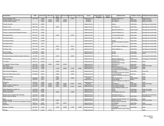 Journal Name                                                   ISSN      Index Start   Index End   Full-text   Full-text End Image Start   Image End       Format         Refereed/Peer-   Embargo              Publisher Name                 Publisher Country   Publication Primary Subject
                                                                                                     Start                                                                  Reviewed        (Days)
Psyche (Cambridge, 1874)                                     1687-7438     1/2009                   1/2009                     1/2009                  Magazine/Journal          Y                   Hindawi Publishing Corp.                Egypt                 Biological sciences
Psychiatric Medicine in Primary Care                                       2/1999        2/2000     2/1999        2/2000                                 Newsletter                                  AHC Media LLC                           United States         Health care industry
Psychiatric Medicine Reports                                               7/2003       10/2003     7/2003       10/2003                                 Newsletter                                  AHC Media LLC                           United States         Health care industry

Psychiatric Quarterly                                        0033-2720     6/2006                                                                      Magazine/Journal         Y                    Springer                                United States         Psychology and mental health

Psychiatric Times                                            0893-2905     5/2002                   5/2002                                             Magazine/Journal         Y                    CMP Medica, LLC                         United States         Psychology and mental health

Psychiatry and Clinical Neurosciences                        1323-1316     6/2001                                                                      Magazine/Journal         Y                    Blackwell Publishers Ltd.               United Kingdom        Psychology and mental health

Psychiatry: Interpersonal and Biological Processes           0033-2747     2/1989                                                                      Magazine/Journal         Y                    Guilford Publications, Inc.             United States         Psychology and mental health

Psychological Record                                         0033-2933     1/1989                   3/1993                     6/1994                  Magazine/Journal         Y                    The Psychological Record                United States         Psychology and mental health

Psychological Reports                                        0033-2941     2/1989                                                                      Magazine/Journal         Y                    Ammons Scientific, Ltd.                 United States         Psychology and mental health

Psychological Research                                       0340-0727     11/2006                                                                     Magazine/Journal         Y                    Springer                                United States         Psychology and mental health
                                                                                                                                                                                                     American Psychological Association,
Psychological Review                                         0033-295X     1/1987                                                                      Magazine/Journal         Y                    Inc.                                    United States         Psychology and mental health

Psychology (Irvine)                                          2152-7180     4/2010                   4/2010                     4/2010                  Magazine/Journal         Y                    Scientific Research Publishing, Inc.    United States         Psychology and mental health

Psychology Today                                             0033-3107     1/1980                   1/1992                     1/1995                  Magazine/Journal                              Sussex Publishers, Inc.                 United States         Psychology and mental health

Psycho-Oncologie                                             1778-3798     3/2007                                                                      Magazine/Journal         Y                    Springer                                United States         Psychology and mental health
Psychopharmacology                                           0033-3158     7/2003                                                                      Magazine/Journal         Y                    Springer                                United States         Health

Psychopharmacology Educational Updates (PsychEd Up)          1553-8907     1/2005                   1/2005                     6/2006                  Magazine/Journal                              NEI Press, Inc.                         United States         Psychology and mental health

Psychophysiology                                             0048-5772     11/2006                                                                     Magazine/Journal         Y                    Blackwell Publishers Ltd.               United Kingdom        Psychology and mental health
                                                                                                                                                                                                     American Physical Therapy
PT in Motion                                                 1949-3711     10/2009                 10/2009                                             Magazine/Journal                              Association, Inc.                       United States         Health
                                                                                                                                                                                                     American Physical Therapy
PT: Magazine of Physical Therapy                             1065-5077     1/2000       9/2009      7/2008        9/2009                               Magazine/Journal                              Association, Inc.                       United States         Health
Public Health                                                0033-3506     3/1995                                                                      Magazine/Journal         Y                    Elsevier B.V.                           Netherlands           Health care industry
Public Health Nursing                                        0737-1209     3/2002                                                                      Magazine/Journal         Y                    Blackwell Publishers Ltd.               United Kingdom        Health
Public Health Reports                                        0033-3549     1/1988                   1/1989        9/2005       7/1994       9/2005     Magazine/Journal         Y                    U.S. Government Printing Office         United States         Health
                                                                                                                                                                                                     International Personnel Management
Public Personnel Management                                  0091-0260     6/1984                   3/1989                    12/1992                  Magazine/Journal         Y                    Association                             United States         Government
                                                                                                                                                                                                     Universidad de Puerto Rico, Recinto
Puerto Rico Health Sciences Journal                          0738-0658     3/2005                   3/2005                     3/2005                  Magazine/Journal         Y                    de Ciencias Medicas                     Puerto Rico           Health
                                                                                                                                                                                                     Medknow Publications and Media Pvt.
Pulmonary Circulation                                                      1/2011                   1/2011                                             Magazine/Journal         Y                    Ltd.                                    India                 Health
Pulse                                                        0048-6000     1/2002                   1/2002                     1/2005                    Newsletter                                  UBM Information Ltd.                    United Kingdom        Health
Pulse International                                          1682-0274     1/2011                   1/2011                                             Magazine/Journal         Y                    Asianet-Pakistan                        Pakistan              Health
                                                                                                                                                                                                     Medknow Publications and Media Pvt.
PVRI Review                                                  0974-6013      1/2009                  1/2009                                             Magazine/Journal         Y                    Ltd.                                    India                 Health
QI/TQM                                                       1075-0541     11/2001       6/2002    11/2001        6/2002      12/2001       6/2002       Newsletter                                  AHC Media LLC                           United States         Health care industry
Quality and Safety in Health Care                            1475-3898      3/2002      12/2010     3/2002        2/2004                               Magazine/Journal         Y                    British Medical Association             United States         Health
Quality in Health Care                                       0963-8172      3/2001      12/2001     3/2001       12/2001       9/2001        9/2001    Magazine/Journal         Y                    British Medical Association             United States         Health
                                                                                                                                                                                                     Lippincott Williams & Wilkins, WK
Quality Management in Health Care                            1063-8628     1/2002                                                                      Magazine/Journal         Y                    Health                                  United States         Health care industry
Quality of Life Research                                     0962-9343     8/2006                                                                      Magazine/Journal         Y                    Springer                                United States         Health care industry
Quality/Calidad/Qualit                                       1097-8194     1/2002                   1/2002                     1/2009                  Magazine/Journal                              The Population Council, Inc.            United States         Health

Quarterly Journal of Experimental Psychology                 1747-0218     1/2006                                                                      Magazine/Journal         Y                    Psychology Press Ltd.                                         Psychology and mental health
Quarterly Review of Biology                                  0033-5770     3/1989                                                                      Magazine/Journal         Y                    University of Chicago Press             United States         Biological sciences

Quest                                                        1087-1578     1/1995                                                                      Magazine/Journal                              Muscular Dystrophy Association, Inc.    United States         Health
Radiation Oncology                                           1748-717X     1/2007                   1/2007                                             Magazine/Journal         Y                    BioMed Central Ltd.                     United Kingdom        Health care industry
Radiation Therapist: The Journal of the Radiation Oncology                                                                                                                                           American Society of Radiologic
Sciences                                                     1084-1911      3/2007                  3/2007        9/2007                               Magazine/Journal         Y                    Technologists                           United States         Health
Radiography                                                  1078-8174     10/1995                                                                     Magazine/Journal         Y                    Elsevier B.V.                           Netherlands           Health care industry
                                                                                                                                                                                                     American Society of Radiologic
Radiologic Technology                                        0033-8397     1/1996                   1/1996        3/2008       1/1996        3/2008    Magazine/Journal         Y                    Technologists                           United States         Health
                                                                                                                                                                                                     Radiological Society of North America
Radiology                                                    0033-8419     6/1989       12/1991                                                        Magazine/Journal         Y                    Inc.                                                          Health




                                                                                                                                                                                                                                                                     HRC Academic
                                                                                                                                                                                                                                                                            54/62
 
