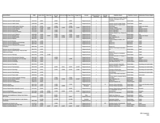 Journal Name                                                  ISSN      Index Start   Index End   Full-text   Full-text End Image Start   Image End       Format         Refereed/Peer-   Embargo             Publisher Name                Publisher Country   Publication Primary Subject
                                                                                                    Start                                                                  Reviewed        (Days)
                                                                                                                                                                                                    American Alliance for Health, Physical
                                                                                                                                                                                                    Education, Recreation and Dance
American Journal of Health Education                        1932-5037     3/2007                   3/2007                     3/2007                  Magazine/Journal         Y                    (AAHPERD)                              United States        Education

American Journal of Health Studies                          1090-0500     1/2000                   1/2000                     1/2000                  Magazine/Journal         Y                    American Journal of Health Studies    United States         Health
                                                                                                                                                                                                    American Society of Health-System
American   Journal   of   Health-System Pharmacy            1079-2082      9/2006                  9/2006                     9/2006                  Magazine/Journal         Y                    Pharmacists                           United   States       Health care industry
American   Journal   of   Hematology/Oncology               1939-6163     10/2008      3/2009     10/2008        3/2009      10/2008       3/2009     Magazine/Journal         Y                    Sequence Medical                      United   States       Health
American   Journal   of   Human Genetics                    0002-9297      1/1998      1/2012                                                         Magazine/Journal         Y                    University of Chicago Press           United   States       Biological sciences
American   Journal   of   Immunology                        1553-619X      1/2005                  1/2005                     4/2005                  Magazine/Journal         Y                    Science Publications                  United   States       Biological sciences
American   Journal   of   Infectious Diseases               1553-6203      1/2005                  1/2005                     4/2005                  Magazine/Journal         Y                    Science Publications                  United   States       Biological sciences
                                                                                                                                                                                                    American Society of Law, Medicine &
American   Journal   of   Law & Medicine                    0098-8588     3/1980                   9/1992                     3/1994                  Magazine/Journal         Y                    Ethics                                United States         Law
American   Journal   of   Managed Care                      1096-1860     1/2006       9/2007      1/2006        9/2007       1/2006       9/2007     Magazine/Journal         Y                    Ascend Media                          United States         Health care industry
American   Journal   of   Medical Quality                   1062-8606     1/2005                   1/2005        9/2008       1/2005       9/2007     Magazine/Journal         Y                    Sage Publications, Inc.               United States         Health
American   Journal   of   Medicine                          0002-9343     3/1989                                                                      Magazine/Journal         Y                    Elsevier B.V.                         Netherlands           Health
                                                                                                                                                                                                    Lippincott Williams & Wilkins, WK
American Journal     of   Nursing                           0002-936X     1/1989                                                                      Magazine/Journal         Y                    Health                                United States         Health
American Journal     of   Obstetrics and Gynecology         0002-9378     6/1989                                                                      Magazine/Journal         Y                    Elsevier B.V.                         Netherlands           Health
American Journal     of   Ophthalmology                     0002-9394     5/1989                                                                      Magazine/Journal         Y                    Elsevier B.V.                         Netherlands           Health
American Journal     of   Orthodontics & Dentofacial
Orthopedics                                                 0889-5406     1/1995                                                                      Magazine/Journal         Y                    Elsevier B.V.                         Netherlands           Health
                                                                                                                                                                                                    American Psychological Association,
American Journal of Orthopsychiatry                         0002-9432     1/1987                                                                      Magazine/Journal         Y                    Inc.                                  United States         Health
American Journal of Otolaryngology--Head and Neck
Medicine and Surgery                                        0196-0709     6/1998                                                                      Magazine/Journal         Y                    Elsevier B.V.                         Netherlands           Health
                                                                                                                                                                                                    American Society for Investigative
American Journal of Pathology                               0002-9440     5/1989       5/1989                                                         Magazine/Journal         Y                    Pathology                             United States         Health
                                                                                                                                                                                                    American Association of Colleges of
American   Journal   of   Pharmaceutical Education          0002-9459     4/2008                   4/2008                                             Magazine/Journal         Y                    Pharmacy                              United   States       Education
American   Journal   of   Pharmacology and Toxicology       1557-4962     1/2006                   1/2006                     1/2006                  Magazine/Journal         Y                    Science Publications                  United   States       Health
American   Journal   of   Physiology                        0002-9513     1/1993                                                                      Magazine/Journal         Y                    American Physiological Society        United   States       Biological sciences
American   Journal   of   Primatology                       0275-2565     1/2002                                                                      Magazine/Journal         Y                    John Wiley & Sons, Inc.               United   Kingdom      Biological sciences

American Journal of Psychiatry                              0002-953X     4/1989                                                                      Magazine/Journal         Y                    American Psychiatric Association      United States         Psychology and mental health
                                                                                                                                                                                                    Palgrave Macmillan, a Division of
American Journal of Psychoanalysis                          0002-9548     3/1989                   6/2004        3/2011       6/2004       12/2007    Magazine/Journal         Y                    Macmillan Publishers Ltd.             United Kingdom        Psychology and mental health

American Journal of Psychology                              0002-9556     3/1987                   3/1993        3/2000       6/1994        3/2000    Magazine/Journal         Y                    University of Illinois Press          United States         Psychology and mental health
                                                                                                                                                                                                    Association for the Advancement of
American Journal of Psychotherapy                           0002-9564     4/1989                                                                      Magazine/Journal         Y                    Psychotherapy                         United States         Psychology and mental health
                                                                                                                                                                                                    American Public Health Association,
American Journal of Public Health                           0090-0036     1/1988                                                                      Magazine/Journal         Y                    Inc.                                  United States         Government
                                                                                                                                                                                                    American Speech-Language-Hearing
American   Journal   of   Speech-Language Pathology         1058-0360     2/2006                   2/2006                     2/2006                  Magazine/Journal                              Association                           United States         Health
American   Journal   of   Sports Medicine                   0363-5465     1/1989                  11/2005        9/2008      11/2005       10/2007    Magazine/Journal         Y                    Sage Publications, Inc.               United States         Health
American   Journal   of   Surgery                           0002-9610     3/1989                                                                      Magazine/Journal         Y                    Elsevier B.V.                         Netherlands           Health
American   Journal   of   Transplantation                   1600-6135     4/2002                                                                      Magazine/Journal         Y                    Blackwell Publishers Ltd.             United Kingdom        Health

American Libraries                                          0002-9769     1/1980                   1/1983                     7/1994                  Magazine/Journal                      14      American Library Association          United States         Library and information science
American Medical News                                       0001-1843     5/1981                   1/1990        3/2009                                 Newspaper                                   American Medical Association          United States         Health

American Medical Writers Association Journal                1075-6361     9/2009                   9/2009                     9/2009                  Magazine/Journal                              American Medical Writers Association United States          Education
                                                                                                                                                                                                    U.S. Rehabilitation Services
American Rehabilitation                                     0362-4048     1/1988        9/2004     3/1989        9/2004       3/1999        9/2004    Magazine/Journal                              Administration                       United States          Education
American Review of Respiratory Diseases                     0003-0805     3/1990       12/1991                                                        Magazine/Journal         Y                    American Lung Association            United States          Health

Americans with Disabilities Act: Putting it into Practice                 8/2007                   8/2007                                                  Video                                    Health Guru Media, Inc.               United States         Health
AMT Events                                                  0746-9217     6/2007                   6/2007                     6/2007                  Magazine/Journal                              American Medical Technologists        United States         Education

An Overview of Clandestine Abortion in Latin America                      12/1996                 12/1996                    12/1996                     Pamphlet                                   Guttmacher Institute                  United States         Health
Anaesthesia                                                 0003-2409     3/1983                                                                      Magazine/Journal         Y                    Blackwell Publishers Ltd.             United Kingdom        Health

Anaesthesia and Intensive Care                              0310-057X      2/2006                  2/2006                     2/2006                  Magazine/Journal         Y            365     Australian Society of Anaesthetists   Australia             Health
Analyses of Social Issues and Public Policy                 1529-7489     12/2006                                                                     Magazine/Journal         Y                    Blackwell Publishers Ltd.             United Kingdom        Social sciences
Analysis of Gambling Behavior                               1942-6453      6/2007      6/2007      6/2007        6/2007       6/2007       6/2007     Magazine/Journal         Y                    Behavior Analyst Online               United States         Social sciences




                                                                                                                                                                                                                                                                  HRC Academic
                                                                                                                                                                                                                                                                          4/62
 