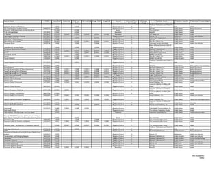 Journal Name                                                    ISSN      Index Start   Index End   Full-text   Full-text End Image Start   Image End       Format         Refereed/Peer-   Embargo             Publisher Name                Publisher Country   Publication Primary Subject
                                                                                                      Start                                                                  Reviewed        (Days)
                                                                                                                                                                                                      Medknow Publications and Media Pvt.
Systematic Reviews in Pharmacy                                               1/2010                  1/2010                                             Magazine/Journal         Y                    Ltd.                                  India                 Health
TAG Theoretical and Applied Genetics                          0040-5752      2/2003                                                                     Magazine/Journal         Y                    Springer                              United States         Biological sciences
Tanzania - AIDS Assessment and Planning Study                               12/1992                 12/1992                                                 Report                                    The World Bank                        United States         Health
TB & Outbreaks Week                                           1531-6432      6/2000                  6/2000                                               Newsletter                                  NewsRX                                United States         Health
TB Monitor                                                    1082-8664     11/2001      12/2002    11/2001       12/2002      12/2001       12/2002      Newsletter                                  AHC Media LLC                         United States         Health
Teaching and Learning in Nursing                              1557-3087      6/2006                                                                     Magazine/Journal         Y                    Elsevier B.V.                         Netherlands           Health care industry
Technical Report Series                                       0512-3054      4/2002                  4/2002                     5/2002                      Report               Y                    World Health Organization             Switzerland           Health
Techniques in Coloproctology                                  1123-6337      6/1999                                                                     Magazine/Journal         Y                    Springer                              United States         Health
Telemedicine and e-Health                                     1530-5627     10/2007                 10/2007       11/2011      10/2007       11/2011    Magazine/Journal         Y                    Mary Ann Liebert, Inc.                United States         Health
Tennessee Nurse                                               1055-3134      3/2006                  3/2006                     3/2006                  Magazine/Journal         Y                    Tennessee Nurses Association          United States         Health care industry
                                                                                                                                                                                                      Board of Nurse Examiners State of
Texas Board of Nursing Bulletin                                              1/2006                  1/2006                     1/2006                  Magazine/Journal         Y                    Texas                                 United   States       Health
Therapeutic Apheresis and Dialysis                            1744-9979      2/2006                                                                     Magazine/Journal         Y                    Blackwell Publishers Ltd.             United   Kingdom      Health
Therapy                                                       1475-0708      9/2004      11/2011     9/2004       11/2011       9/2004        1/2010    Magazine/Journal         Y                    Future Medicine Ltd.                  United   Kingdom      Health
Thorax                                                        0040-6376      4/2001                  4/2001        3/2004       8/2001       11/2001    Magazine/Journal         Y                    British Medical Association           United   States       Health
Thrombosis Journal                                            1477-9560      1/2007                  1/2007                                             Magazine/Journal         Y                    BioMed Central Ltd.                   United   Kingdom      Health
Thyroid                                                       1050-7256     11/2007      11/2011    11/2007       11/2011      11/2007       11/2011    Magazine/Journal         Y                    Mary Ann Liebert, Inc.                United   States       Health
Thyroid Research                                              1756-6614      9/2008                  9/2008                                             Magazine/Journal         Y                    BioMed Central Ltd.                   United   Kingdom      Health
                                                                                                                                                                                                      Medknow Publications and Media Pvt.
Thyroid Research and Practice                                 0973-0354     1/2012                   1/2012                                             Magazine/Journal         Y                    Ltd.                                  India                 Health

Time                                                          0040-781X     1/1980                                                                      Magazine/Journal                              Time, Inc.                            United States         News, opinion and commentary
Tissue Antigens                                               0001-2815     1/2005                                                                      Magazine/Journal         Y                    Blackwell Publishers Ltd.             United Kingdom        Biological sciences
Tissue Engineering, Part A: Tissue Engineering                1937-3341     1/2008       11/2011     1/2008       11/2011       1/2008       11/2011    Magazine/Journal         Y                    Mary Ann Liebert, Inc.                United States         Biological sciences
Tissue Engineering, Part B: Reviews                           1937-3368     3/2008       10/2011     3/2008       10/2011       3/2008       10/2011    Magazine/Journal         Y                    Mary Ann Liebert, Inc.                United States         Biological sciences
Tissue Engineering, Part C: Methods                           1937-3384     3/2008       11/2011     3/2008       11/2011       3/2008       11/2011    Magazine/Journal         Y                    Mary Ann Liebert, Inc.                United States         Biological sciences
To the Macula and Beyond                                                    1/2005                   1/2005                     1/2005                      Report               Y                    Kugler Publications                   Netherlands           Health
Tobacco Control                                               0964-4563     3/2001                   3/2001        3/2004       9/2001       9/2001     Magazine/Journal         Y                    British Medical Association           United States         Health
Tobacco Induced Diseases                                      1617-9625     1/2002                   1/2002                                             Magazine/Journal         Y                    BioMed Central Ltd.                   United Kingdom        Health
Today's Living                                                0743-7285     1/1988        4/1990                                                        Magazine/Journal                              Active Interest Media                 United States         Food/cooking/nutrition
Topics in Clinical Chiropractic                               1073-2837     6/2000       12/2002     3/2001       12/2002       3/2002       12/2002    Magazine/Journal         Y                    Aspen Publishers, Inc.                United States         Health
                                                                                                                                                                                                      Lippincott Williams & Wilkins, WK
Topics in Clinical Nutrition                                  0883-5691     12/2001                                                                     Magazine/Journal         Y                    Health                                United States         Health
                                                                                                                                                                                                      Lippincott Williams & Wilkins, WK
Topics in Emergency Medicine                                  0164-2340     12/2001      4/2006                                                         Magazine/Journal         Y                    Health                                United States         Health
                                                                                                                                                                                                      Lippincott Williams & Wilkins, WK
Topics in Geriatric Rehabilitation                            0882-7524     12/2001                                                                     Magazine/Journal         Y                    Health                                United States         Health
Topics in Health Care Financing                               0095-3814      9/1981      9/1994      3/1992        9/1994      12/1992       9/1994     Magazine/Journal                              Aspen Publishers, Inc.                United States         Health care industry

Topics in Health Information Management                       1065-0989     11/2001      1/2003     11/2001        1/2003      11/2001        1/2003    Magazine/Journal                              Aspen Publishers, Inc.                United States         Library and information science
                                                                                                                                                                                                      Lippincott Williams & Wilkins, WK
Topics in Language Disorders                                  0271-8294     1/2002                                                                      Magazine/Journal         Y                    Health                                United States         Education
Topics in Stroke Rehabilitation                               1074-9357     3/2002                   3/2002                     3/2002                  Magazine/Journal         Y                    Thomas Land Publishers, Inc.          United States         Health

Total Health                                                  0274-6743     2/1988       5/2009      2/1988        6/1996                               Magazine/Journal                              Total Health Communications, Inc.     United States         Health
Total Health Online                                                         1/2011                                                                      Magazine/Journal                              The Wellness Imperative People        United States         Health
Total Nutrition: The Only Guide You'll Ever Need                            1/1995                                                                         Collection                                 Lowenstein Associates, Inc.           United States         Food/cooking/nutrition

Towards STD/AIDS Awareness and Prevention In Plateau
State, Nigeria: FindingsFrom A Paricipatory Rural Appraisal                 4/1997                   4/1997                                                 Report                                    The World Bank                        United States         Health
Townsend Letter                                               1940-5464     1/2008                   1/2008                     1/2008                  Magazine/Journal         Y                    The Townsend Letter Group             United States         Health
Townsend Letter for Doctors and Patients                      1525-4283     1/2001       1/2006      1/2001        1/2006       4/2001       1/2006     Magazine/Journal         Y                    The Townsend Letter Group             United States         Health

Townsend Letter: The Examiner of Alternative Medicine                       2/2006       12/2007     2/2006       12/2007       2/2006       12/2007    Magazine/Journal         Y                    The Townsend Letter Group           United States           Health
                                                                                                                                                                                                      Medknow Publications and Media Pvt.
Toxicology International                                      0976-5131      1/2010                  1/2010                                             Magazine/Journal         Y                    Ltd.                                India                   Health
Traffic                                                       1398-9219     11/2000                                                                     Magazine/Journal         Y                    Blackwell Publishers Ltd.           United Kingdom          Biological sciences
Transactions of the Royal Society of Tropical Medicine and
Hygiene                                                       0035-9203     7/2005                                                                      Magazine/Journal         Y                    Elsevier B.V.                         Netherlands           Health care industry
Transboundary and Emerging Diseases                           1865-1674     3/2008                                                                      Magazine/Journal         Y                    Blackwell Publishers Ltd.             United Kingdom        Health care industry
Transfusion                                                   0041-1132     2/2002                                                                      Magazine/Journal         Y                    Blackwell Publishers Ltd.             United Kingdom        Science and technology
Transfusion Medicine                                          0958-7578     7/1998                                                                      Magazine/Journal         Y                    Blackwell Publishers Ltd.             United Kingdom        Health
Transfusion Medicine Reviews                                  0887-7963     1/1995                                                                      Magazine/Journal         Y                    Elsevier B.V.                         Netherlands           Health care industry
Translational Research                                        1931-5244     7/2006                                                                      Magazine/Journal         Y                    Elsevier B.V.                         Netherlands           Health care industry
Translational Stroke Research                                 1868-4483     3/2010                                                                      Magazine/Journal                              Springer                              United States         Health
Transplant & Tissue Weekly                                    1535-2684     4/2000       6/2000      4/2000        6/2000                                 Newsletter                                  NewsRX                                United States         Health




                                                                                                                                                                                                                                                                    HRC Academic
                                                                                                                                                                                                                                                                           59/62
 