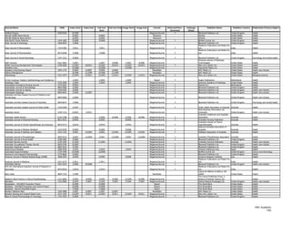 Journal Name                                                 ISSN      Index Start   Index End   Full-text   Full-text End Image Start   Image End       Format         Refereed/Peer-   Embargo             Publisher Name                   Publisher Country   Publication Primary Subject
                                                                                                   Start                                                                  Reviewed        (Days)
Artificial Organs                                          0160-564X     8/1998                                                                      Magazine/Journal          Y                   Blackwell Publishers Ltd.           United        Kingdom      Health
AScribe Health News Service                                              6/2003                   6/2003                                                Newswire                                   AScribe                             United        States       Health
AScribe Medicine News Service                                            6/2003                   6/2003                                                Newswire                                   AScribe                             United        States       Health
Asia Pacific Family Medicine                               1444-1683     9/2008                   9/2008                                             Magazine/Journal         Y                    BioMed Central Ltd.                 United        Kingdom      Health
Asian Journal of Andrology                                 1008-682X     1/2006                                                                      Magazine/Journal                              Blackwell Publishers Ltd.           United        Kingdom      Health
                                                                                                                                                                                                   Medknow Publications and Media Pvt.
Asian Journal of Neurosurgery                              1793-5482     7/2011                   7/2011                                             Magazine/Journal         Y                    Ltd.                                India                      Health
                                                                                                                                                                                                   Medknow Publications and Media Pvt.
Asian Journal of Pharmaceutics                             0973-8398     7/2008                   7/2008                                             Magazine/Journal         Y                    Ltd.                                India                      Health

Asian Journal of Social Psychology                         1367-2223     4/2006                                                                      Magazine/Journal         Y                    Blackwell Publishers Ltd.                United Kingdom        Psychology and mental health
                                                                                                                                                                                                   American Society of Radiologic
ASRT Scanner                                               0161-3863      1/2007                  1/2007        4/2008       1/2007        4/2008    Magazine/Journal                              Technologists                            United   States       Health
ASSAY and Drug Development Technologies                    1540-658X     12/2007      10/2011    12/2007       10/2011      12/2007       10/2011    Magazine/Journal         Y                    Mary Ann Liebert, Inc.                   United   States       Health
Assisted Living                                                          12/2006                 12/2006                    12/2006                  Magazine/Journal                              Haymarket Media, Inc.                    United   States       Health
Assisted Living Business Report                            1095-1776      4/2000       6/2000     4/2000        6/2000                                 Newsletter                                  AHC Media LLC                            United   States       Health care industry
Asthma Management                                                         6/1998      11/1999     6/1998       11/1999                                 Newsletter                                  AHC Media LLC                            United   States       Health
Astrobiology                                               1531-1074     12/2007      11/2011    12/2007       11/2011      12/2007       11/2011    Magazine/Journal         Y                    Mary Ann Liebert, Inc.                   United   States       Biological sciences

At the Crossings: Pediatric Ophthalmology and Strabismus                 1/2004                   1/2004                     1/2004                      Report               Y                    Kugler Publications                      Netherlands           Health
Audiology Today                                            1535-2609     1/2004                   1/2004                     1/2004                  Magazine/Journal                              American Academy of Audiology            United States         Health
Australasian Emergency Nursing Journal                     1574-6267     9/2005                                                                      Magazine/Journal         Y                    Elsevier B.V.                            Netherlands           Health
Australasian Journal of Dermatology                        0004-8380     2/2006                                                                      Magazine/Journal         Y                    Blackwell Publishers Ltd.                United Kingdom        Health
Australasian Journal on Ageing                             1440-6381     3/2006                                                                      Magazine/Journal         Y                    Blackwell Publishers Ltd.                United Kingdom        Health care industry
Australasian Radiology                                     0004-8461     2/2006       12/2007                                                        Magazine/Journal         Y                    Blackwell Publishers Ltd.                United Kingdom        Health care industry
Australian and New Zealand Journal of Obstetrics and
Gynaecology                                                0004-8666     2/2006                                                                      Magazine/Journal         Y                    Blackwell Publishers Ltd.                United Kingdom        Health care industry

Australian and New Zealand Journal of Psychiatry           0004-8674     1/2006                                                                      Magazine/Journal         Y                    Blackwell Publishers Ltd.                United Kingdom        Psychology and mental health

Australian and New Zealand Journal of Public Health        1326-0200     2/1997                                                                      Magazine/Journal         Y                    Public Health Association of Australia   Australia             Health
                                                                                                                                                                                                   Reed Business Information Ltd.
Australian Doctor                                          1039-7116     6/2003       3/2010                                                         Magazine/Journal                              (Australia)                              United Kingdom        Health care industry
                                                                                                                                                                                                   Australian Healthcare and Hospitals
Australian Health Review                                   0156-5788     2/2006                   2/2006        8/2008       2/2006        8/2008    Magazine/Journal         Y                    Association                              Australia             Health
Australian Journal of Advanced Nursing                     0813-0531     9/2005                   9/2005                     9/2005                  Magazine/Journal         Y                    Australian Nursing Federation            Australia             Health
                                                                                                                                                                                                   Australian Society of Clinical
Australian Journal of Clinical Hypnotherapy and Hypnosis   0810-0713     3/2010                   3/2010                     3/2010                  Magazine/Journal         Y                    Hypnotherapists                          Australia             Health
                                                                                                                                                                                                   National Herbalists Association of
Australian Journal of Medical Herbalism                    1033-8330     9/2006                   9/2006                     9/2006                  Magazine/Journal         Y                    Australia                                Australia             Health
Australian Journal of Nutrition and Dietetics              1032-1322     3/2001       12/2001     3/2001       12/2001      12/2001       12/2001    Magazine/Journal         Y                    Dietitians Association of Australia      Australia             Health

Australian Journal of Physiotherapy                        0004-9514      3/2007      12/2009     3/2007       12/2009       3/2007       12/2009    Magazine/Journal         Y                    Australian Physiotherapy Association     Australia             Health
Australian Journal of Rural Health                         1038-5282      2/2006                                                                     Magazine/Journal         Y                    Blackwell Publishers Ltd.                United Kingdom        Health
Australian Nursing Journal                                 1320-3185     11/2001                 11/2001                    11/2001                  Magazine/Journal                              Australian Nursing Federation            Australia             Health care industry
Australian Occupational Therapy Journal                    0045-0766      6/2006                                                                     Magazine/Journal         Y                    Blackwell Publishers Ltd.                United Kingdom        Health care industry
Australian Veterinary Journal                              0005-0423      4/1983                                                                     Magazine/Journal         Y                    Blackwell Publishers Ltd.                United Kingdom        Health
Autoimmune Diseases                                        2090-0430      1/2010                  1/2010                     1/2010                  Magazine/Journal         Y                    Hindawi Publishing Corp.                 Egypt                 Health
Automated Experimentation                                  1759-4499     10/2009                 10/2009                                             Magazine/Journal         Y                    BioMed Central Ltd.                      United Kingdom        Science and technology
Autonomic and Autacoid Pharmacology                        1474-8665      4/2006                                                                     Magazine/Journal         Y                    Blackwell Publishers Ltd.                United Kingdom        Health
Avicenna Journal of Medical Biotechnology (AJMB)           2008-2835      4/2009                  4/2009                     4/2009                  Magazine/Journal         Y                    Avicenna Research Institute              Iran                  Health
                                                                                                                                                                                                   Medknow Publications and Media Pvt.
Avicenna Journal of Medicine                               2231-0770     1/2011                   1/2011                                             Magazine/Journal         Y                    Ltd.                                     India                 Health
AWHONN Lifelines                                           1091-5923     2/2006       10/2006                                                        Magazine/Journal         Y                    Blackwell Publishers Ltd.                United Kingdom        Health care industry
AYU (An International Quarterly Journal of Research in                                                                                                                                             Medknow Publications and Media Pvt.
Ayurveda)                                                  0974-8520     1/2010                   1/2010                                             Magazine/Journal         Y                    Ltd.                                     India                 Health
                                                                                                                                                                                                   Lippincott Williams & Wilkins, WK
Back Letter                                                0894-7376     1/1989                                                                         Newsletter                                 Health                                   United States         Health
                                                                                                                                                                                                   The Lancet Publishing Group, a
Bailliere's Best Practice in Clinical Anesthesiology       1521-6896      3/2005      9/2006      3/2005        9/2006      12/2005       9/2006     Magazine/Journal                              division of Elsevier Science Ltd.                              Health
Bandolier                                                  1353-9906      2/1994      7/2007      2/1994        7/2007       2/1994       7/2007     Magazine/Journal                              Oxford Medical Knowledge Ltd.            United   Kingdom      Health care industry
Bangladesh - HIV/AIDS Prevention Project                                  6/2008                  6/2008                                                 Report                                    The World Bank                           United   States       Health
Barbados - HIV/AIDS Prevention and Control Project                        6/2008                  6/2008                                                 Report                                    The World Bank                           United   States       Health
Barbados - Second HIV/AIDS Project                                        7/2008                  7/2008                                                 Report                                    The World Bank                           United   States       Health
Bariatric Medicine Alert                                   1935-2808      1/2007      6/2007      1/2007        6/2007                                 Newsletter                                  AHC Media LLC                            United   States       Health
Bariatric Nursing and Surgical Patient Care                1557-1459     12/2007      9/2011     12/2007        9/2011      12/2007       9/2011     Magazine/Journal                              Mary Ann Liebert, Inc.                   United   States       Health
Basic & Clinical Pharmacology & Toxicology                 1742-7835      5/2006                                                                     Magazine/Journal         Y                    Blackwell Publishers Ltd.                United   Kingdom      Health




                                                                                                                                                                                                                                                                    HRC Academic
                                                                                                                                                                                                                                                                            7/62
 