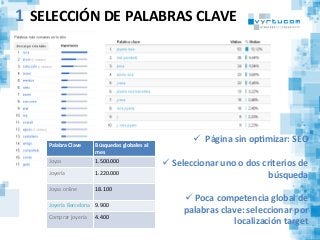 SELECCIÓN	
  DE	
  PALABRAS	
  CLAVE	
  
ü 	
  	
  Página	
  sin	
  opBmizar:	
  SEO	
  	
  
	
  
ü 	
  Seleccionar	
  uno	
  o	
  dos	
  criterios	
  de	
  
búsqueda	
  
ü 	
  Poca	
  competencia	
  global	
  de	
  
palabras	
  clave:	
  seleccionar	
  por	
  
localización	
  target	
  
1
Palabra	
  Clave	
  
	
  
Búsquedas	
  globales	
  al	
  
mes	
  
Joyas	
   1.500.000	
  
Joyería	
  
	
  
1.220.000	
  
Joyas	
  online	
  
	
  
18.100	
  
Joyería	
  Barcelona	
   9.900	
  
Comprar	
  joyería	
  
	
  
4.400	
  
 