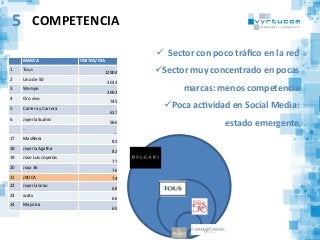 COMPETENCIA	
  
MARCA	
   VISITAS/DIA	
  
1	
   Tous	
  
	
  12904	
  	
  
2	
   Uno	
  de	
  50	
  	
  
3013	
  	
  
3	
   Wempe	
  	
  
2692	
  
4	
   Oro	
  vivo	
  	
  
745	
  
5	
   Carrera	
  y	
  Carrera	
  
617	
  
6	
   Joyería	
  Suárez	
  	
  
586	
  
…	
  
…	
  
17	
   MasRiera	
  
83	
  
18	
   Joyería	
  Agatha	
  	
  
82	
  
19	
   Jose	
  Luis	
  Joyerías	
  	
  
77	
  
20	
   Joya	
  36	
  	
  
76	
  
21	
   JROCA	
  	
   74	
  
22	
   Joyería	
  Grau	
  	
  
68	
  
23	
   watx	
  	
  
66	
  
24	
   Majorica	
  
65	
  
5
ü 	
  	
  Sector	
  con	
  poco	
  tráﬁco	
  en	
  la	
  red	
  
ü Sector	
  muy	
  concentrado	
  en	
  pocas	
  
marcas:	
  menos	
  competencia	
  
ü Poca	
  acBvidad	
  en	
  Social	
  Media:	
  
estado	
  emergente	
  
	
  
	
  
 
