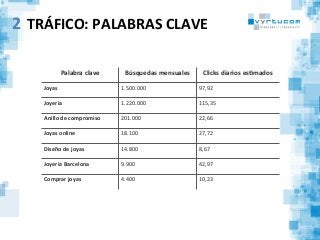 Palabra	
  clave	
   Búsquedas	
  mensuales	
   Clicks	
  diarios	
  esBmados	
  
Joyas	
   1.500.000	
   97,92	
  
Joyería	
   1.220.000	
   115,35	
  
Anillo	
  de	
  compromiso	
   201.000	
   22,66	
  
Joyas	
  online	
   18.100	
   27,72	
  
Diseño	
  de	
  joyas	
   14.800	
   8,67	
  
Joyería	
  Barcelona	
   9.900	
   42,97	
  
Comprar	
  joyas	
   4.400	
   10,23	
  
TRÁFICO:	
  PALABRAS	
  CLAVE	
  2
 
