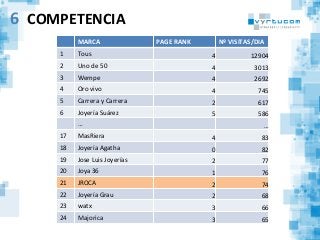 COMPETENCIA	
  
MARCA	
   PAGE	
  RANK	
   Nº	
  VISITAS/DIA	
  
1	
   Tous	
   4	
   	
  12904	
  	
  
2	
   Uno	
  de	
  50	
  	
   4	
   3013	
  	
  
3	
   Wempe	
  	
   4	
   2692	
  
4	
   Oro	
  vivo	
  	
   4	
   745	
  
5	
   Carrera	
  y	
  Carrera	
   2	
   617	
  
6	
   Joyería	
  Suárez	
  	
   5	
   586	
  
…	
   …	
  
17	
   MasRiera	
   4	
   83	
  
18	
   Joyería	
  Agatha	
  	
   0	
   82	
  
19	
   Jose	
  Luis	
  Joyerías	
  	
   2	
   77	
  
20	
   Joya	
  36	
  	
   1	
   76	
  
21	
   JROCA	
  	
   2	
   74	
  
22	
   Joyería	
  Grau	
  	
   2	
   68	
  
23	
   watx	
  	
   3	
   66	
  
24	
   Majorica	
   3	
   65	
  
6
 